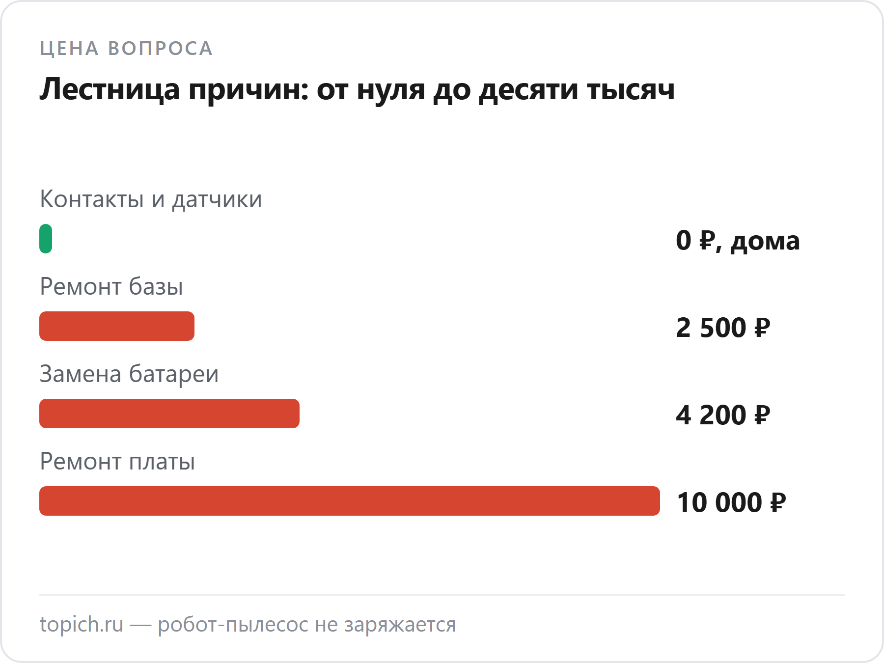 Чистка контактов стоит ноль рублей, ремонт базы 2500, замена батареи 4200, ремонт платы до 10 000 рублей