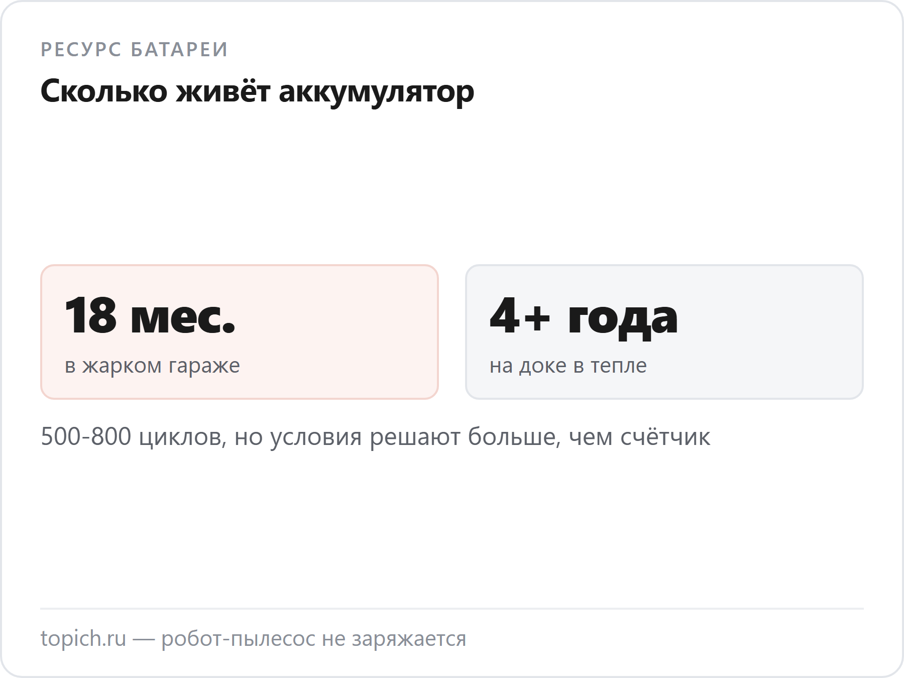 Аккумулятор робота-пылесоса живёт 18 месяцев в жаре и больше четырёх лет на доке при комнатной температуре