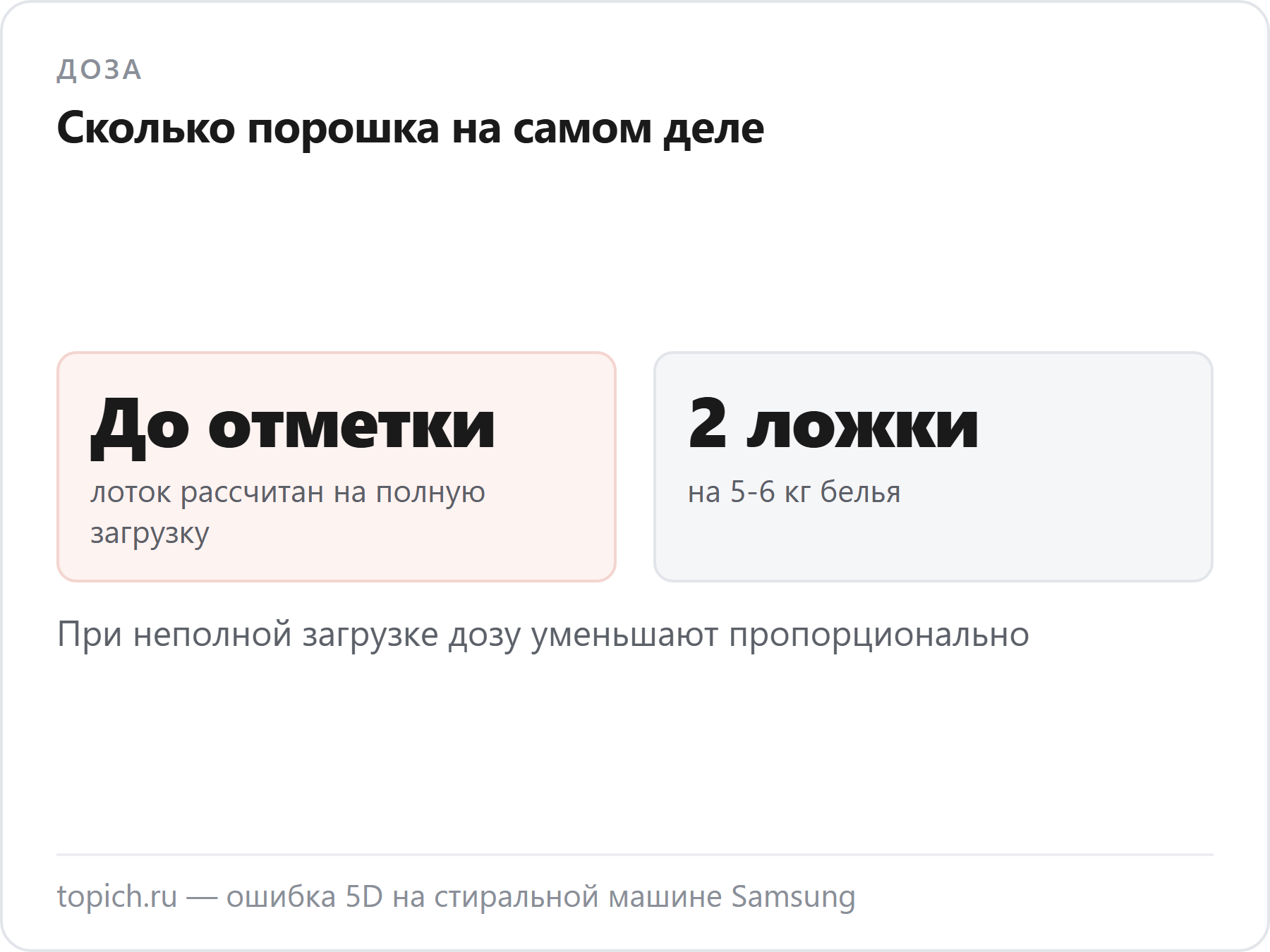 Лоток рассчитан на полную загрузку, а реальный ориентир — две столовые ложки порошка на пять-шесть килограммов белья
