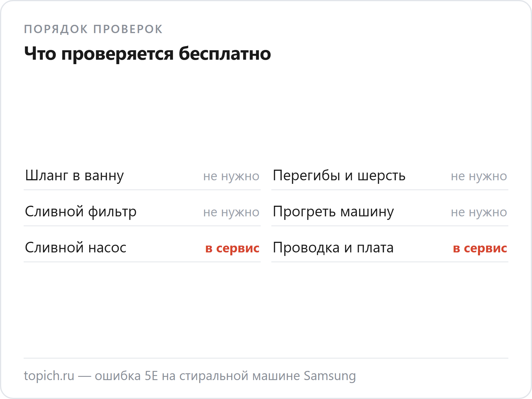 Слив в ванну, шланг, фильтр и прогрев проверяют сами, а насос и плату — в сервисе