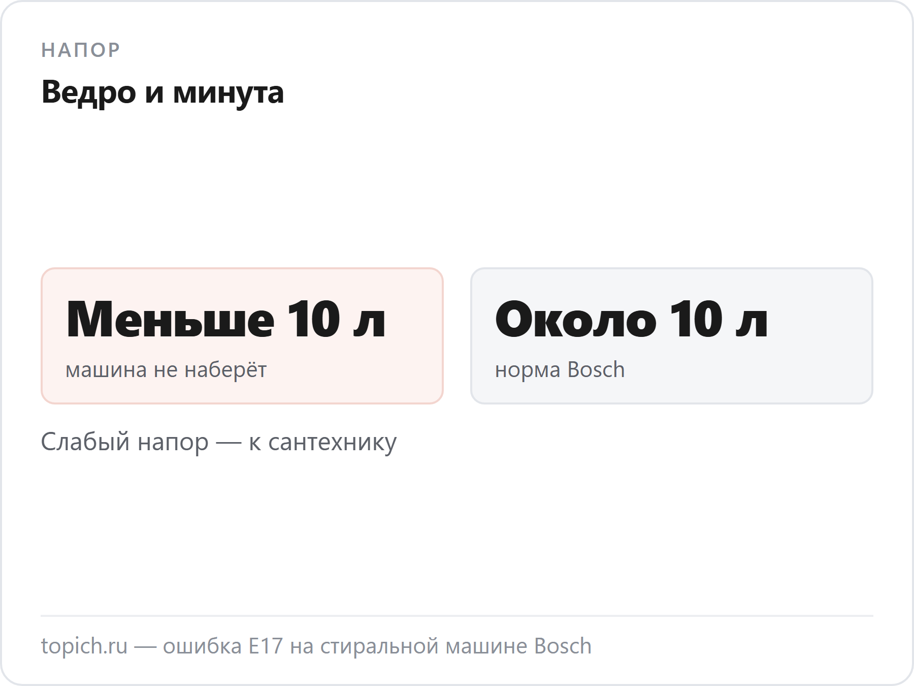 Напор заметно меньше 10 литров в минуту даёт код E17, а около 10 литров в минуту — норма по данным производителя