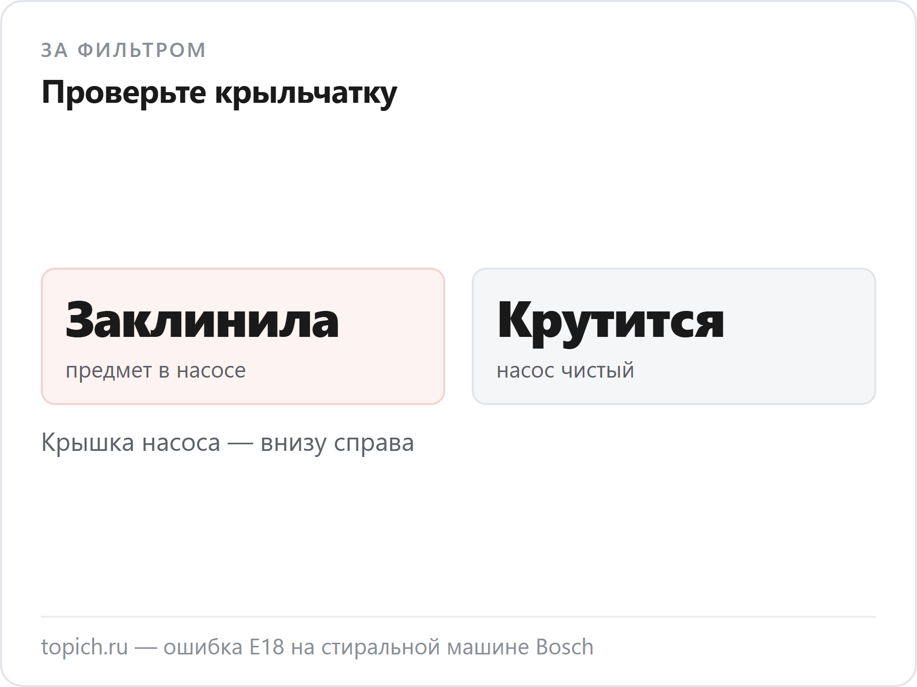 Заклинившая крыльчатка насоса даёт код E18, а свободно вращающаяся означает чистый насос