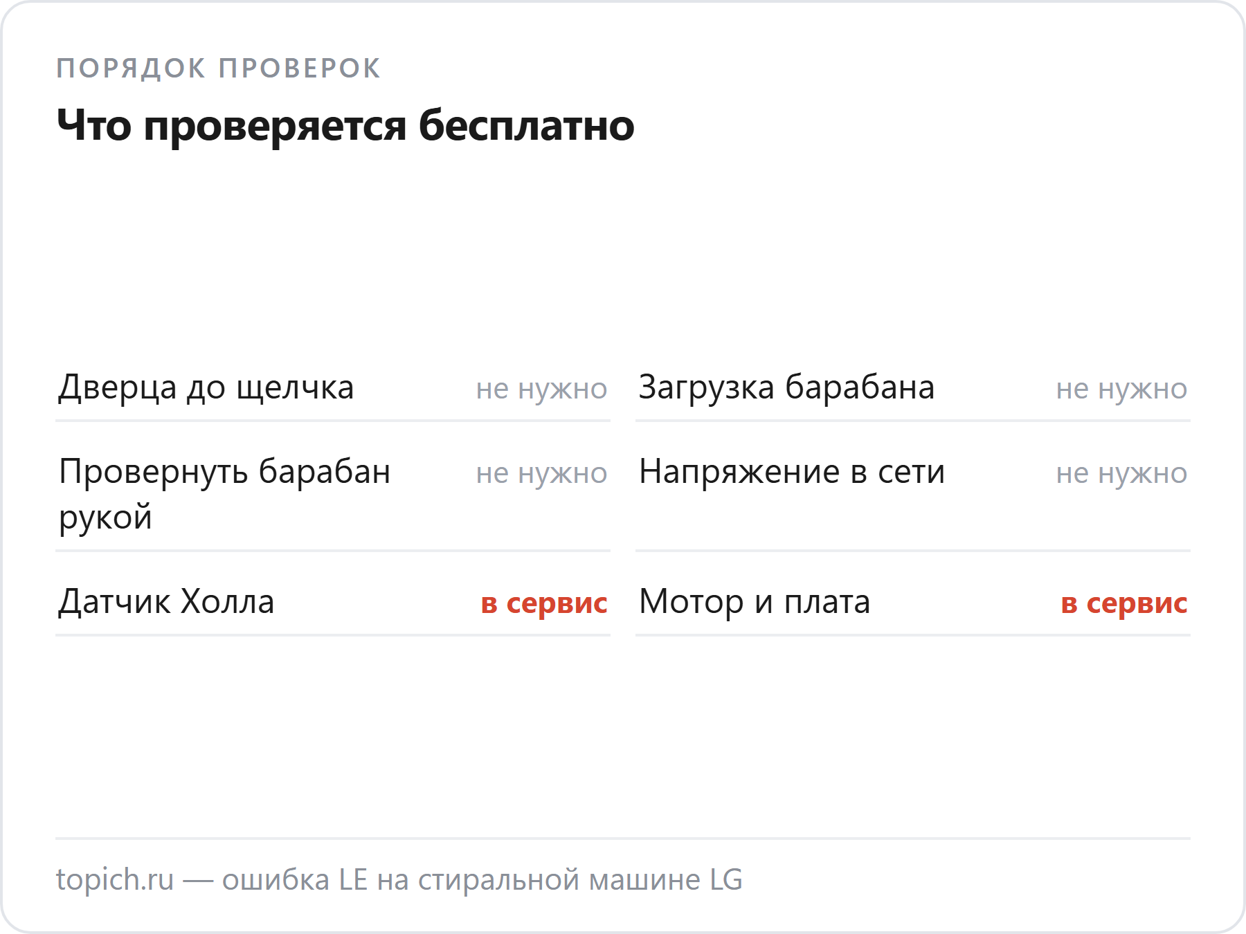 Дверца, загрузка барабана, проворачивание барабана рукой и напряжение в сети проверяются бесплатно, а датчик Холла, мотор и плата — в сервисе