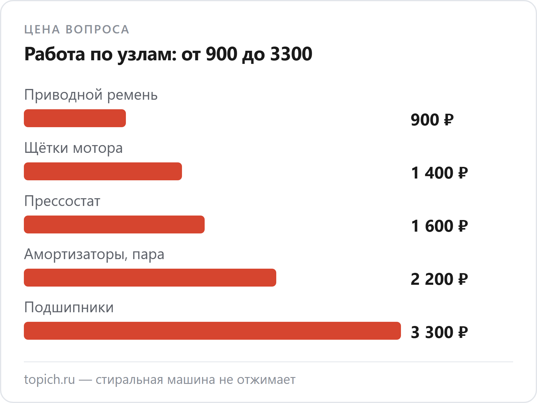 Работа по замене ремня стоит от 900 рублей, щёток от 1400, прессостата от 1600, пары амортизаторов от 2200, подшипников от 3300