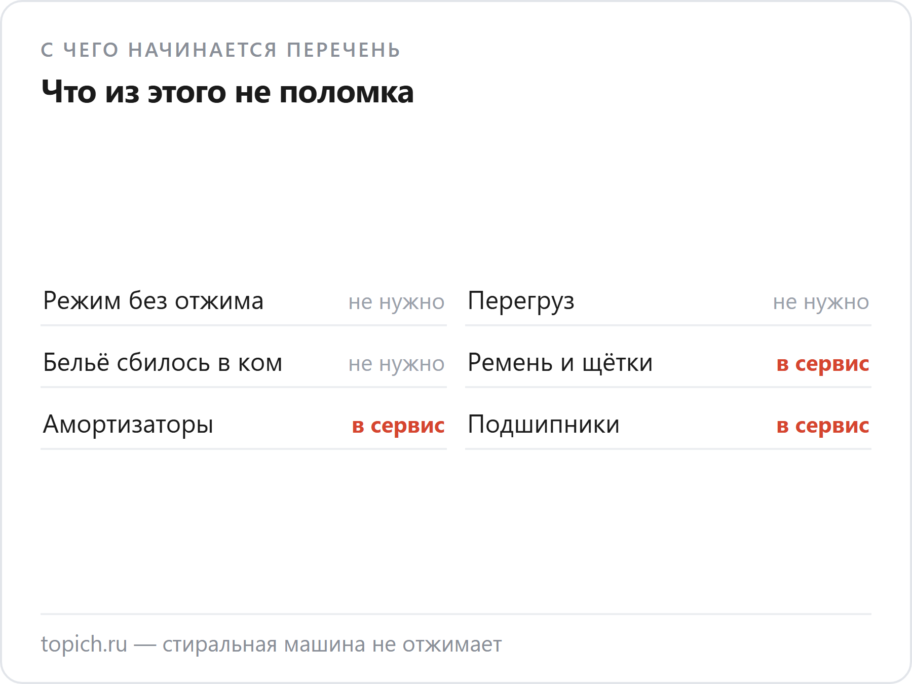 Режим без отжима, перегруз и сбившееся бельё — не поломки, а ремень, щётки, амортизаторы и подшипники меняются в сервисе