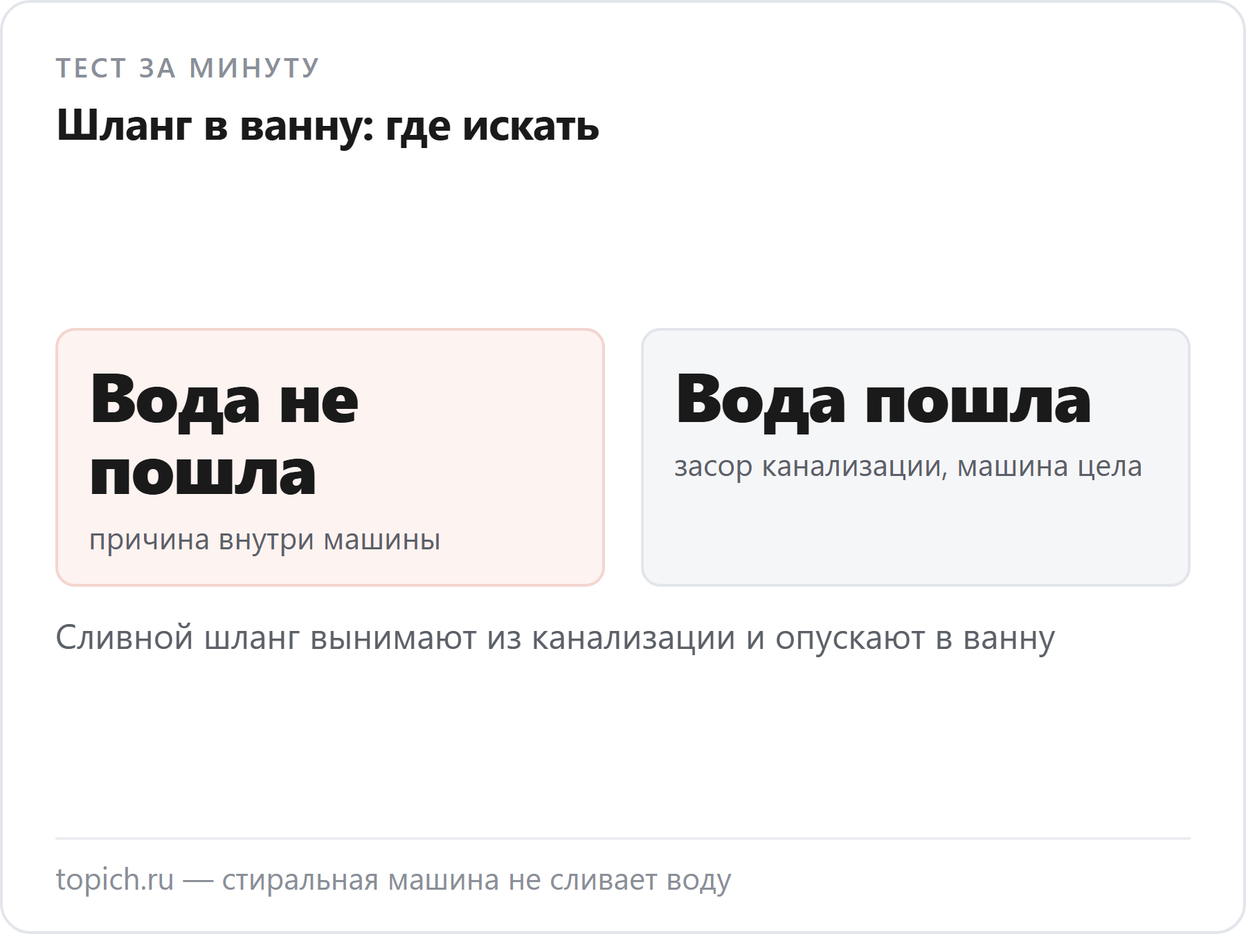 Если опустить сливной шланг в ванну и вода не пошла, причина внутри машины; если пошла — засорилась канализация