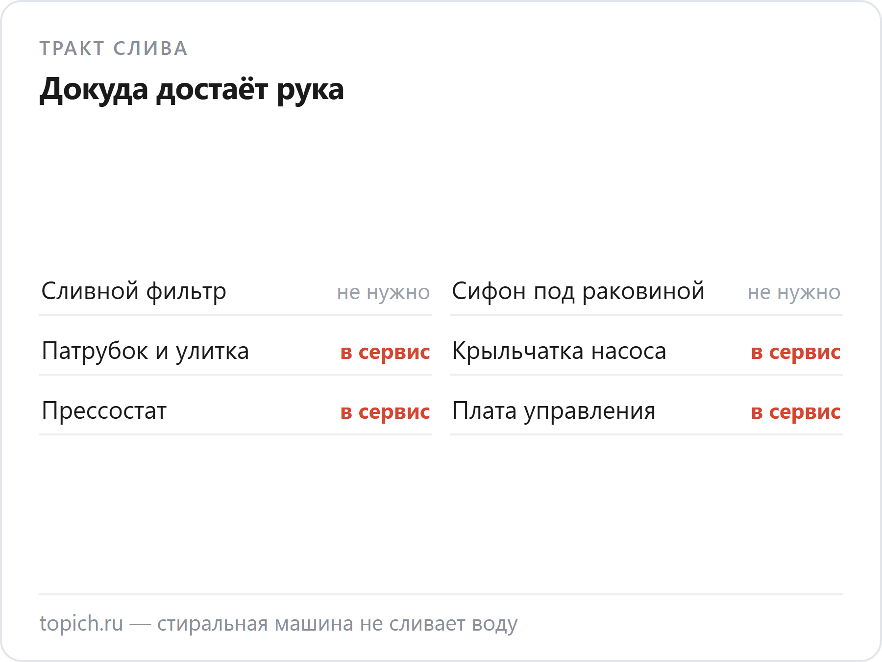 Сливной фильтр и сифон чистятся дома, а патрубок с улиткой, крыльчатка насоса, прессостат и плата — только в сервисе