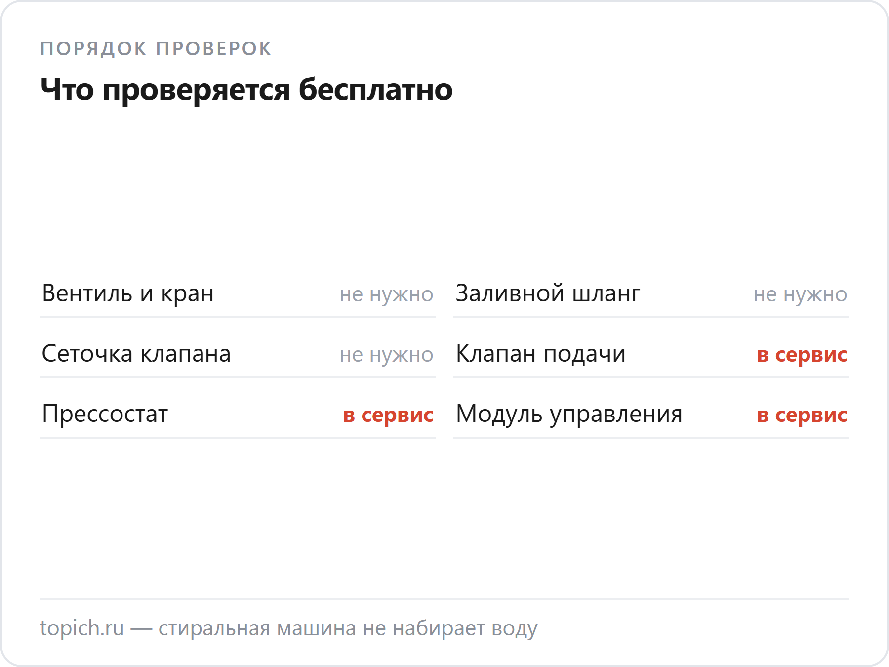 Вентиль с краном, заливной шланг и сеточка клапана проверяются бесплатно, а клапан подачи, прессостат и модуль управления меняются в сервисе
