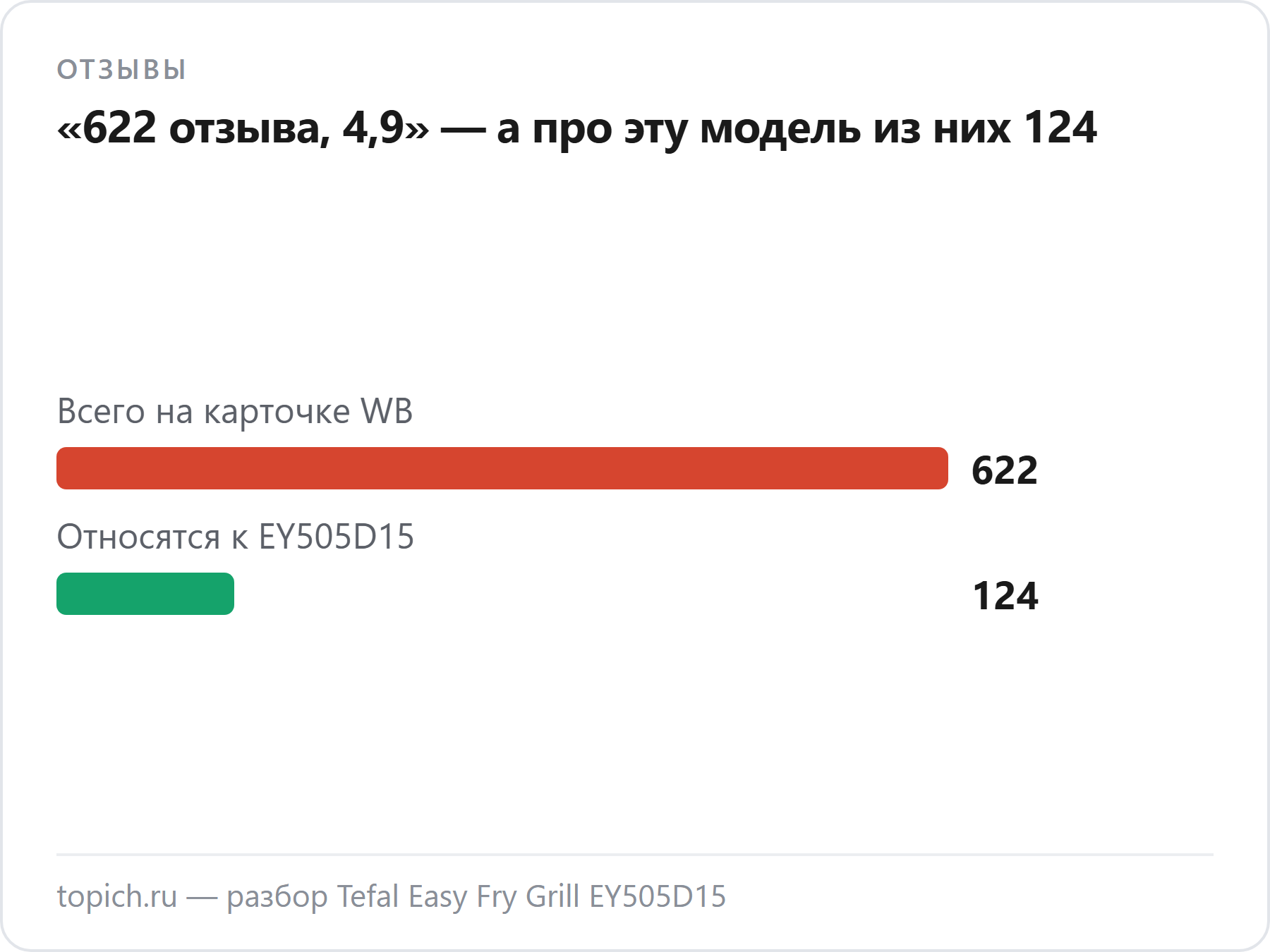 На карточке Wildberries 622 отзыва и балл 4,9, а к аэрогрилю Tefal EY505D15 относятся 124 из них