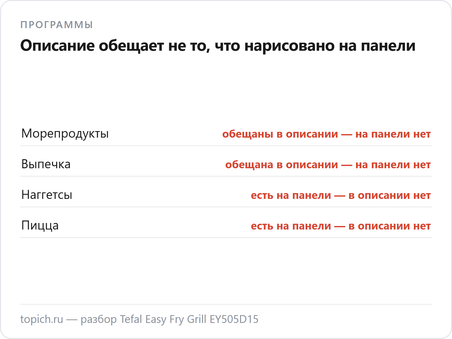 Четыре программы из восьми у Tefal EY505D15 названы в описании товара не так, как на панели прибора