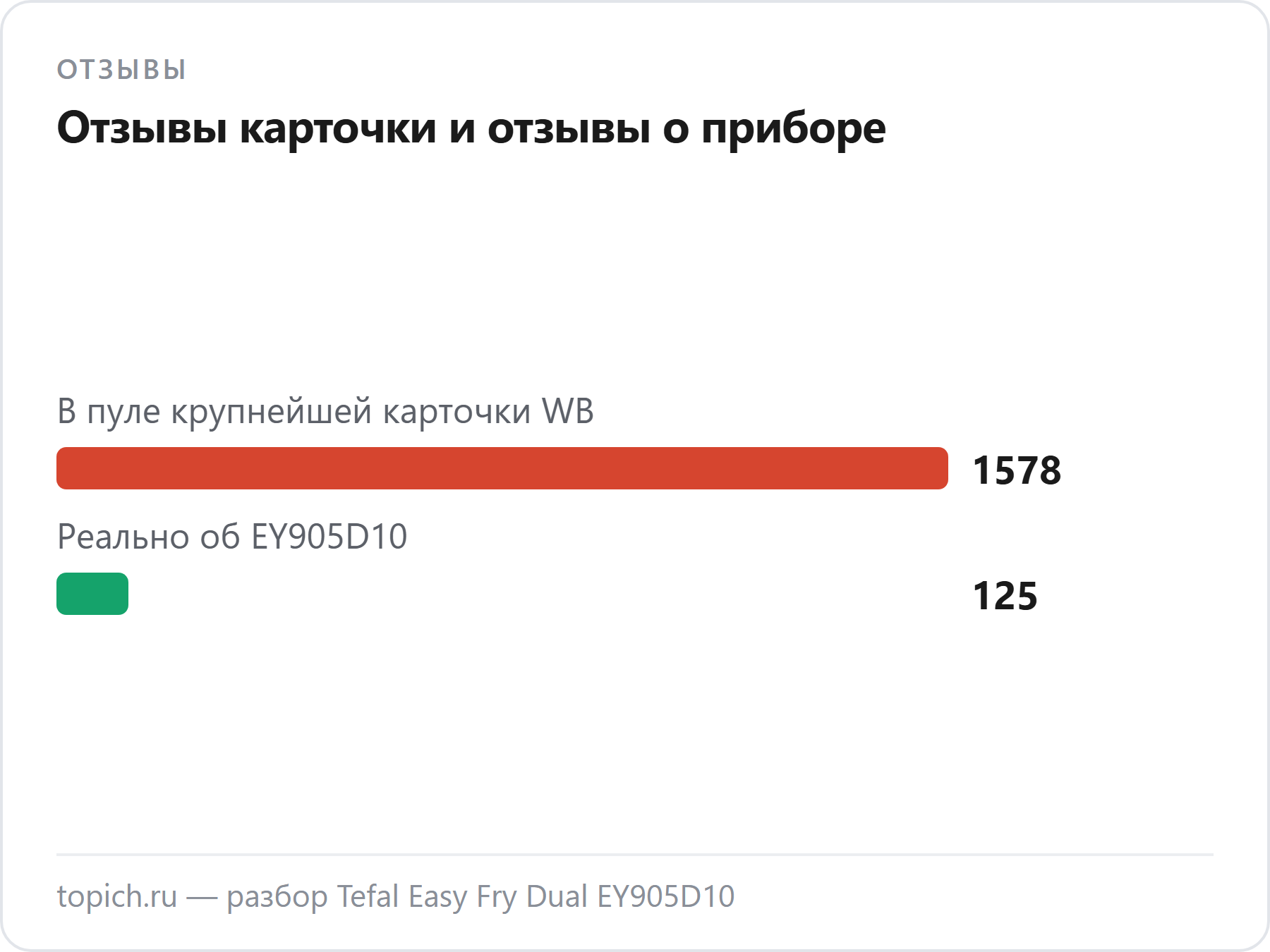 В пуле крупнейшей карточки Wildberries 1578 отзывов, а к аэрогрилю Tefal EY905D10 из них относятся 125