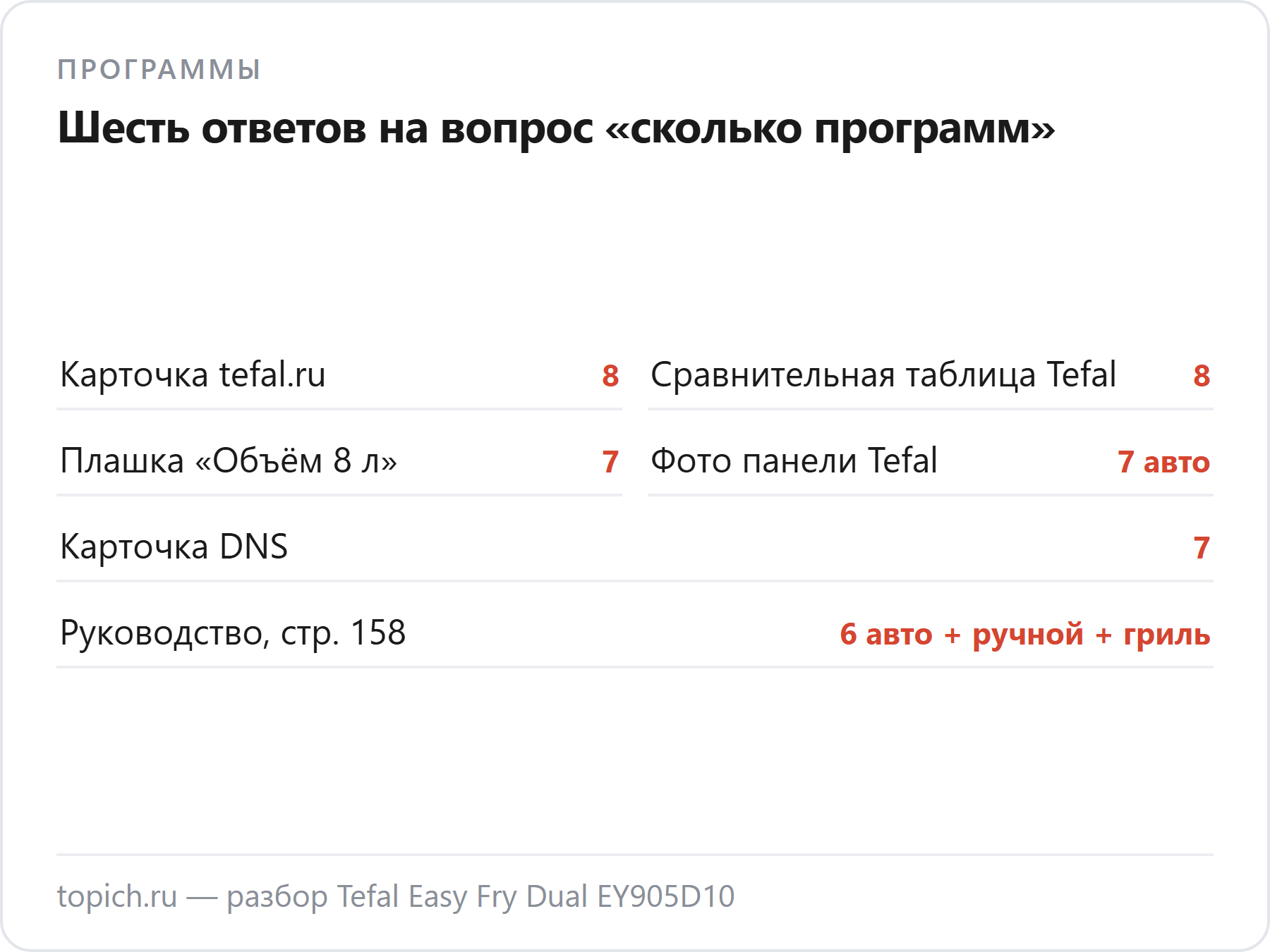 Сколько у Tefal EY905D10 программ: шесть разных ответов от самого Tefal и от продавцов