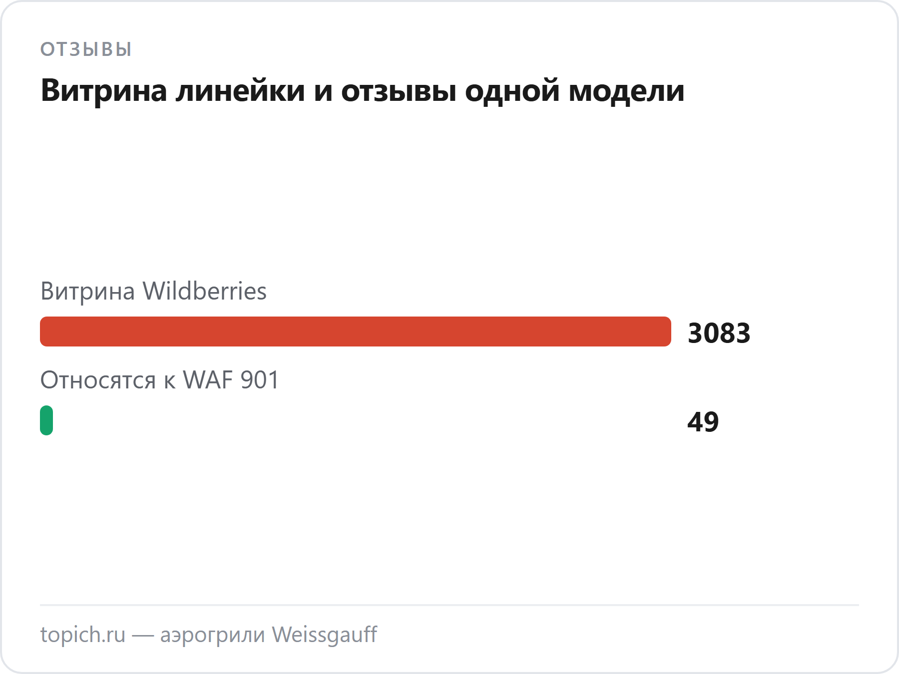 Из 3083 отзывов витрины Wildberries к аэрогрилю Weissgauff WAF 901 относятся 49