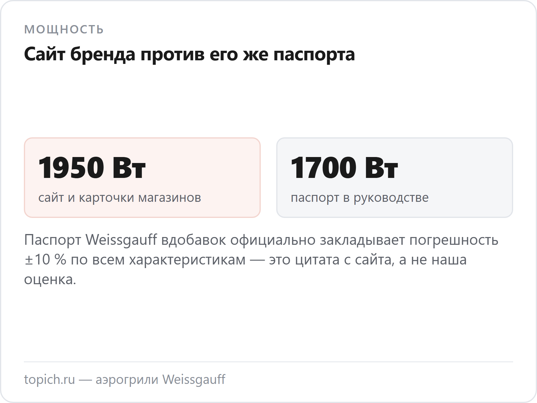 У аэрогриля Weissgauff WAF 726 на сайте бренда 1950 Вт, а в паспорте руководства — 1700 Вт