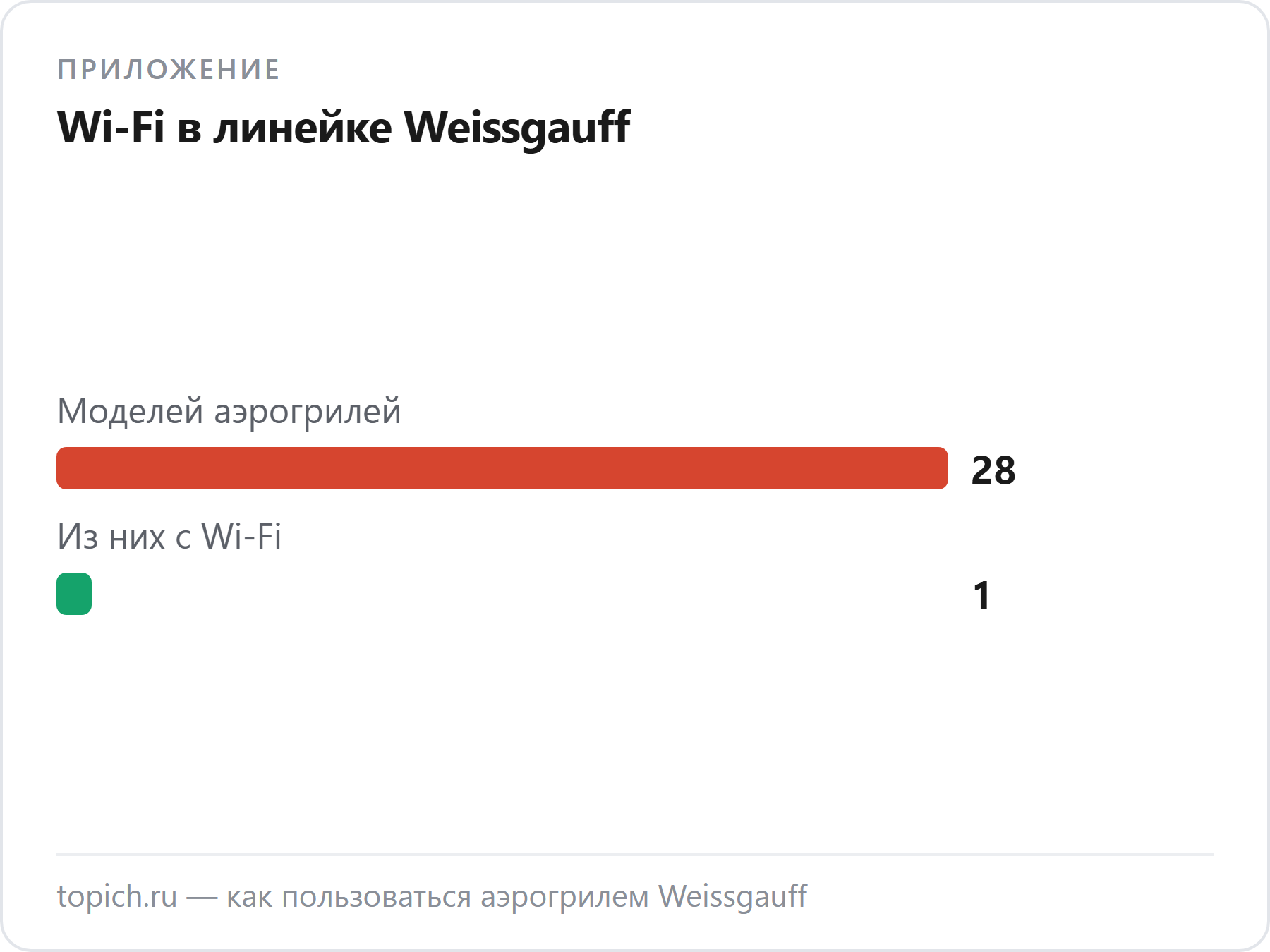 Из 28 моделей аэрогрилей Weissgauff Wi-Fi заявлен ровно у одной