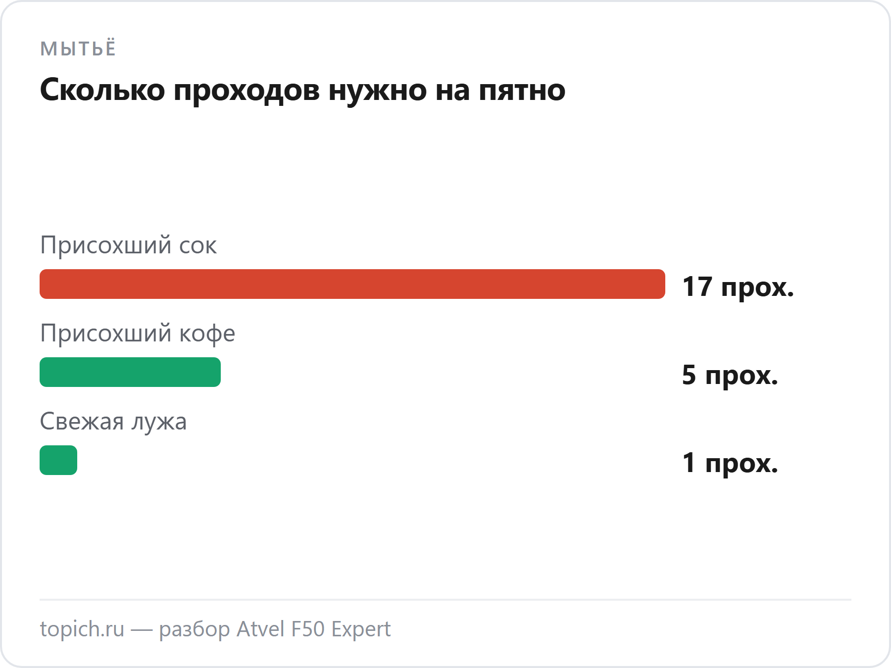 Atvel F50 Expert в обзоре bestrobot: свежая лужа — один проход, присохший кофе — 5, присохший сок — 17