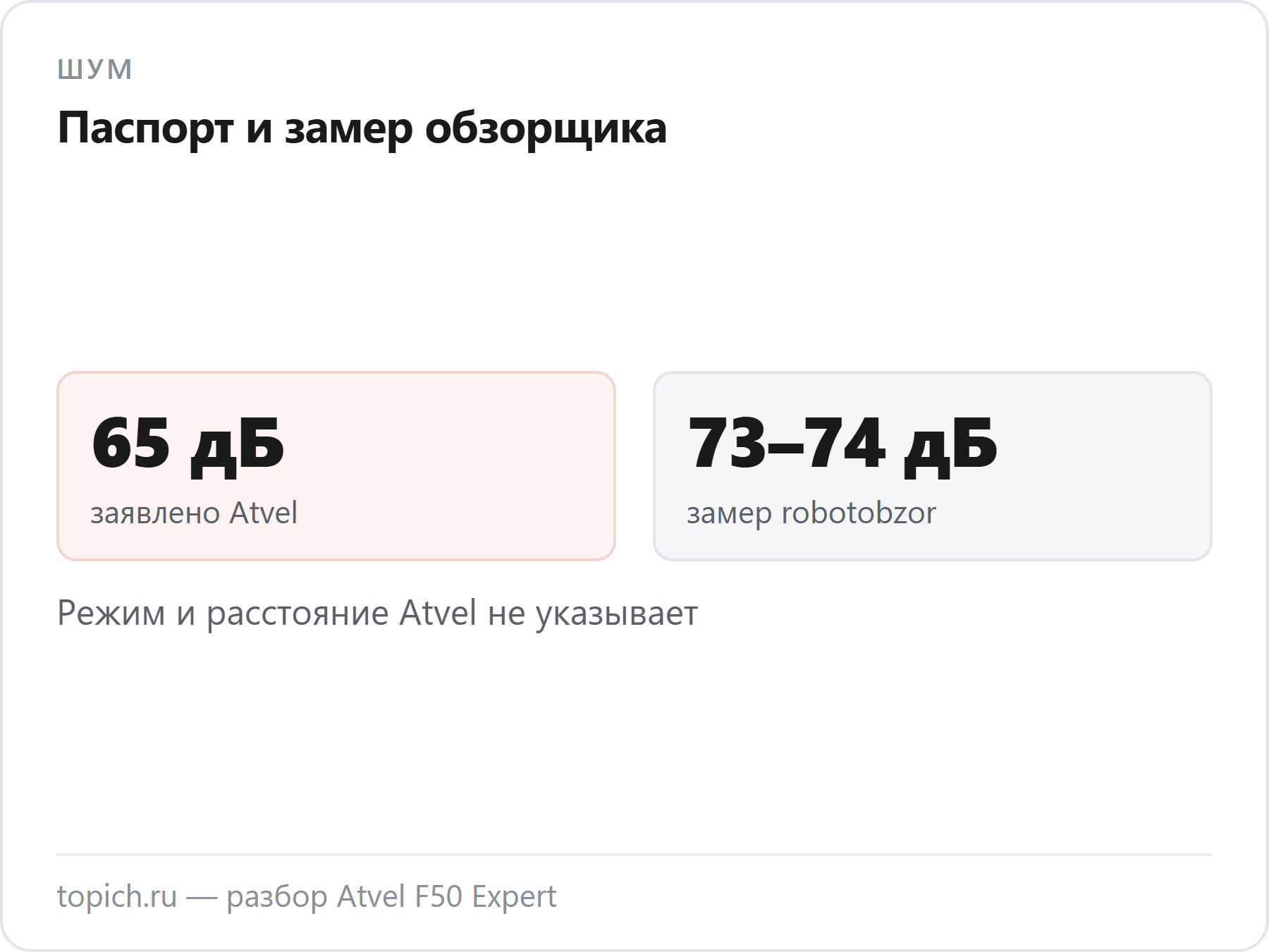 Atvel F50 Expert: 65 дБ в характеристиках Atvel и 73–74 дБ в замере обзора robotobzor