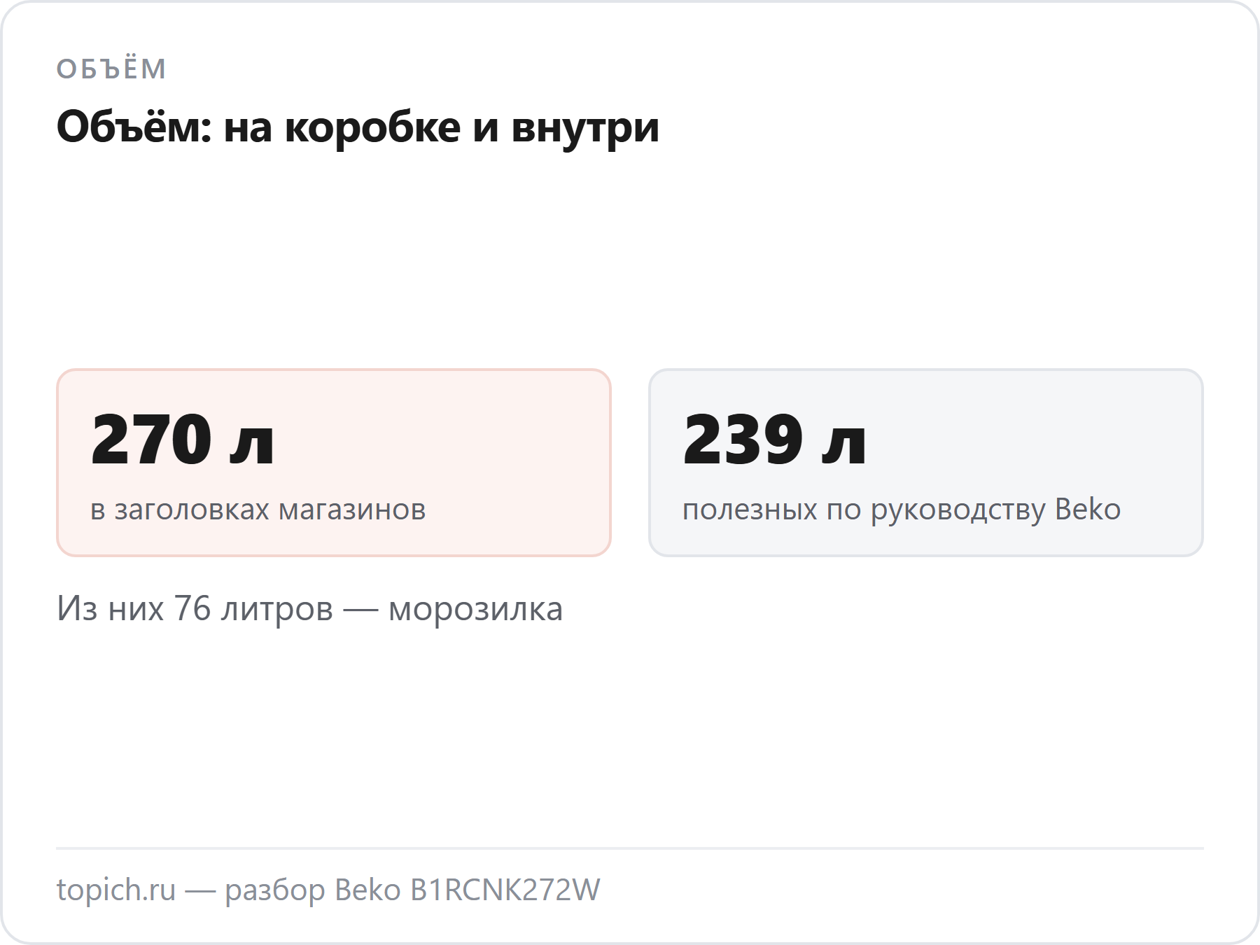 Beko B1RCNK272W: в заголовках магазинов 270 литров, полезных по руководству Beko — 239, из них 76 в морозилке