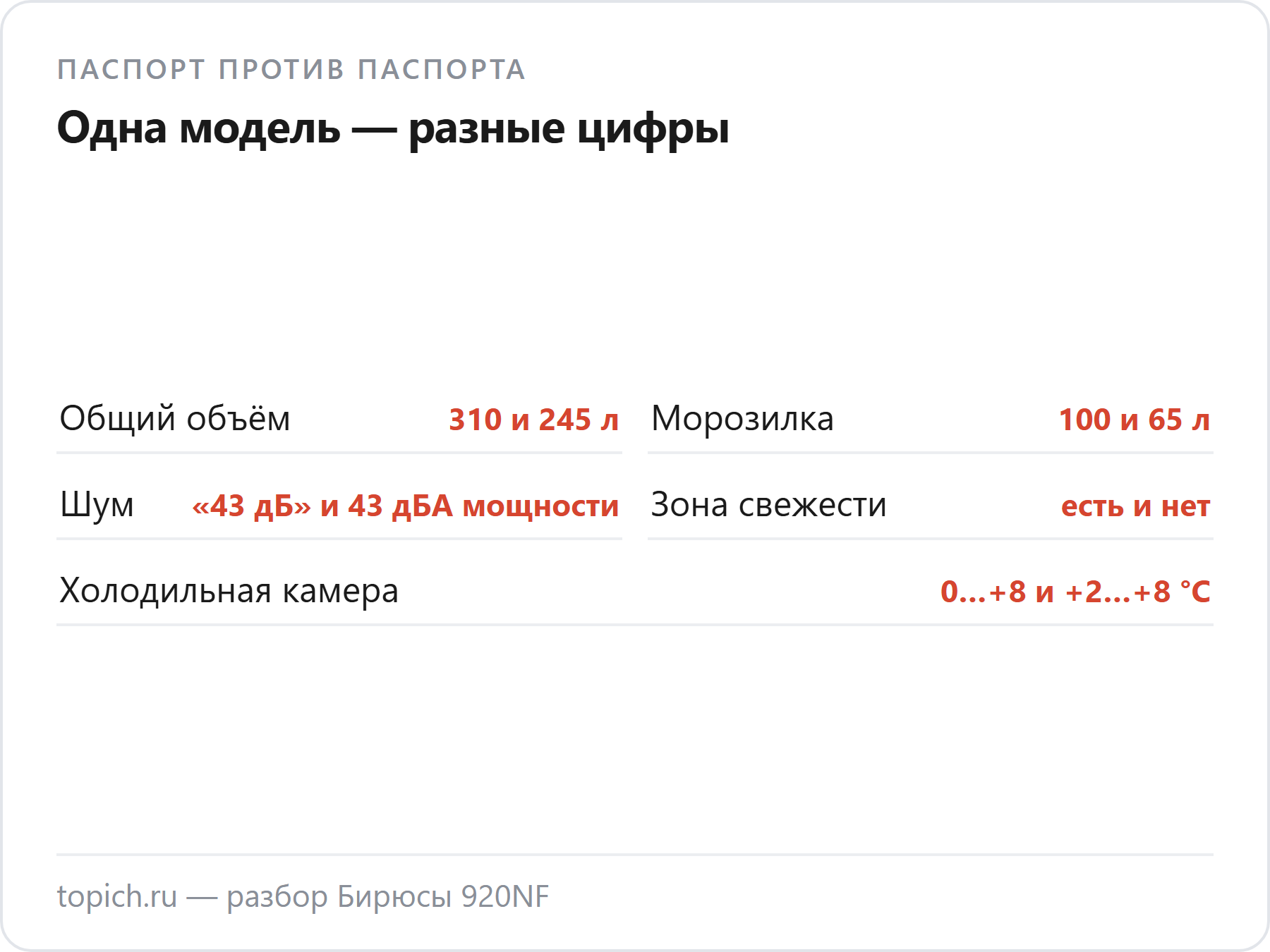 Бирюса 920NF: одна модель — разные цифры. Общий объём 310 и 245 л, морозилка 100 и 65 л, шум «43 дБ» и 43 дБА мощности, зона свежести есть и нет, холодильная камера 0…+8 и +2…+8 °C