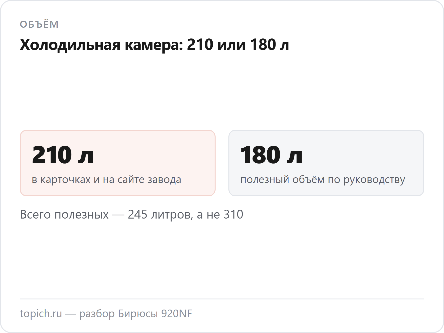 Сколько литров в холодильной камере Бирюсы 920NF: 210 л в карточках и на сайте завода против 180 л полезного объёма по руководству; в морозилке 100 и 65 л