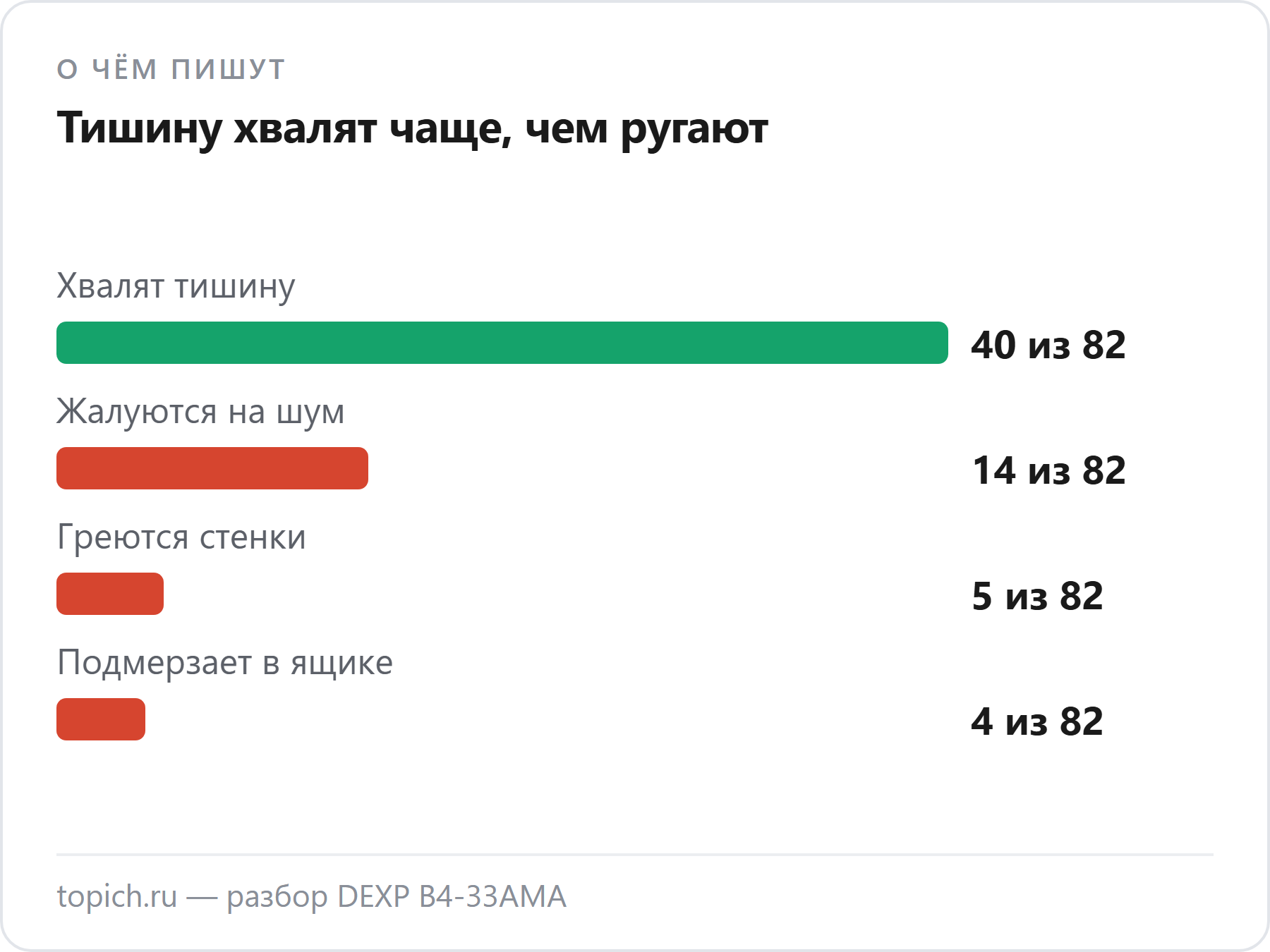 О чём пишут владельцы нового DEXP B4-33AMA в DNS: хвалят тишину 40 из 82, жалуются на шум 14, греются стенки 5, подмерзает в ящике 4