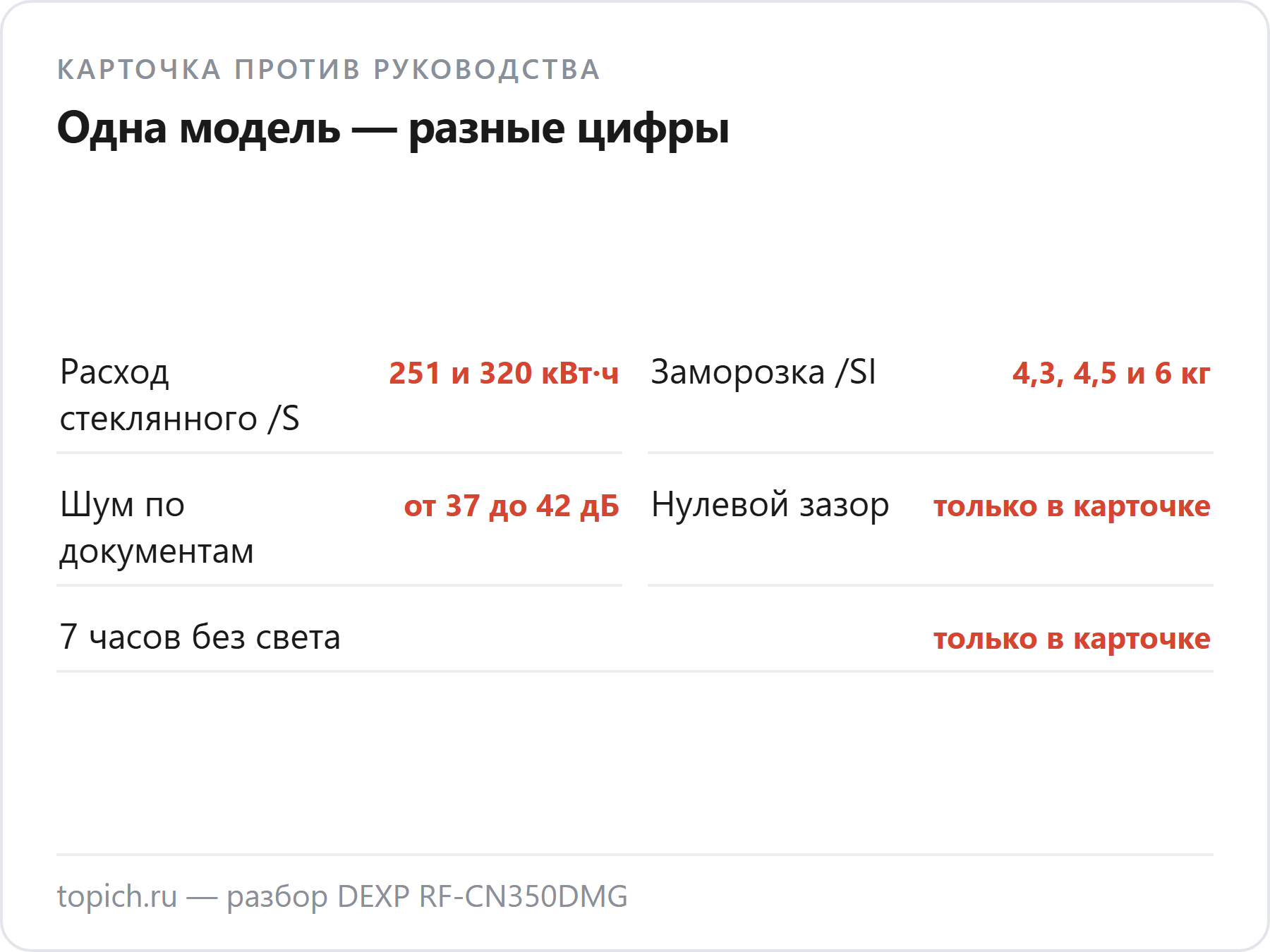 Карточка DNS против руководства DEXP RF-CN350DMG: расход стеклянного /S 251 и 320 кВт·ч, заморозка /SI 4,3, 4,5 и 6 кг, шум от 37 до 42 дБ, нулевой зазор и 7 часов без света — только в карточке