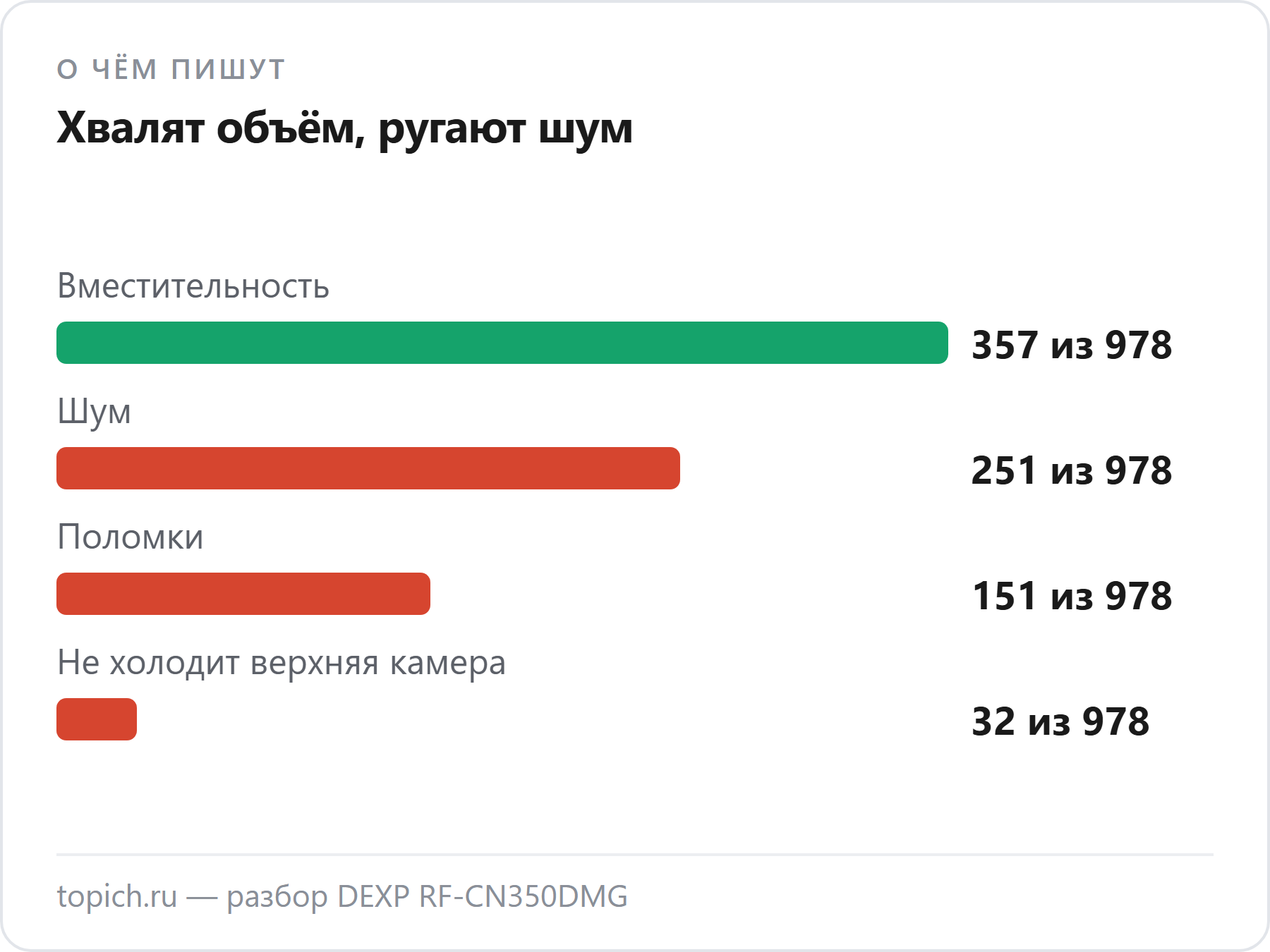 О чём пишут владельцы DEXP RF-CN350DMG в DNS: вместительность в 357 из 978 отзывов, шум в 251, поломки в 151, не холодит верхняя камера — не меньше 32