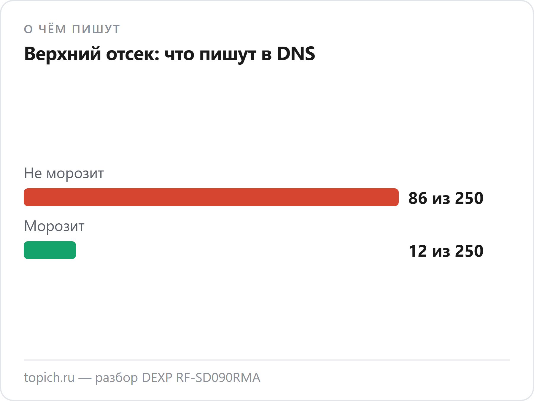 Верхний отсек DEXP RF-SD090RMA: в DNS пишут «не морозит» 86 авторов из 250, «морозит» — 12