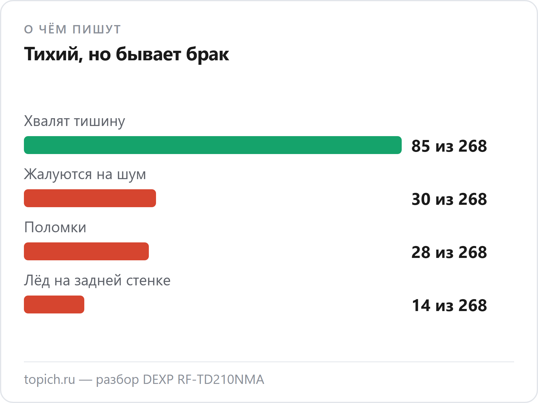 О чём пишут владельцы DEXP RF-TD210NMA в DNS: тишину хвалят не меньше 85 из 268 авторов, на шум жалуются 30, поломки в 28, лёд на задней стенке в 14