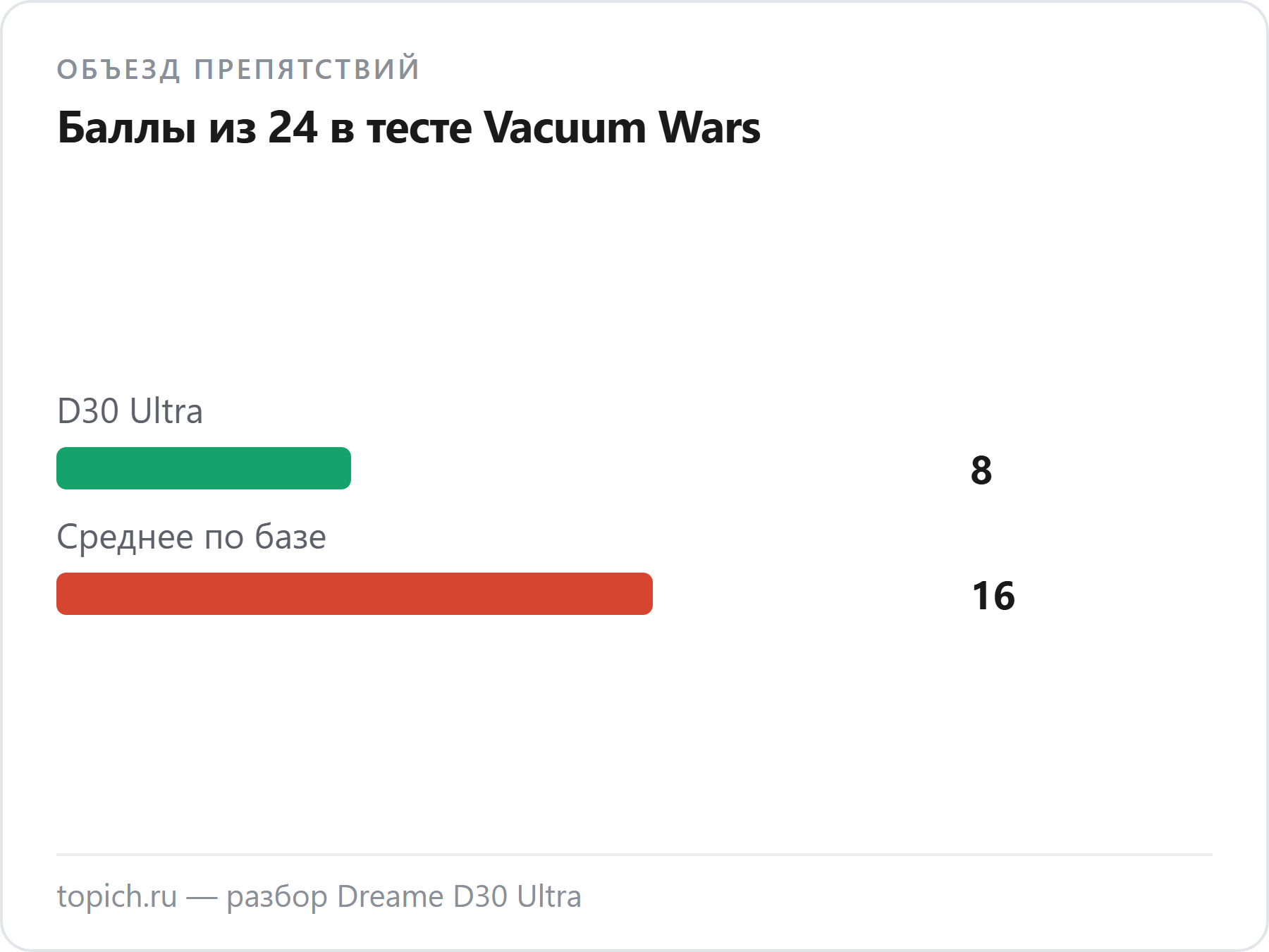 Dreame D30 Ultra в тесте Vacuum Wars объехал препятствия на 8 баллов из 24 при среднем по базе 16; тест американской версии