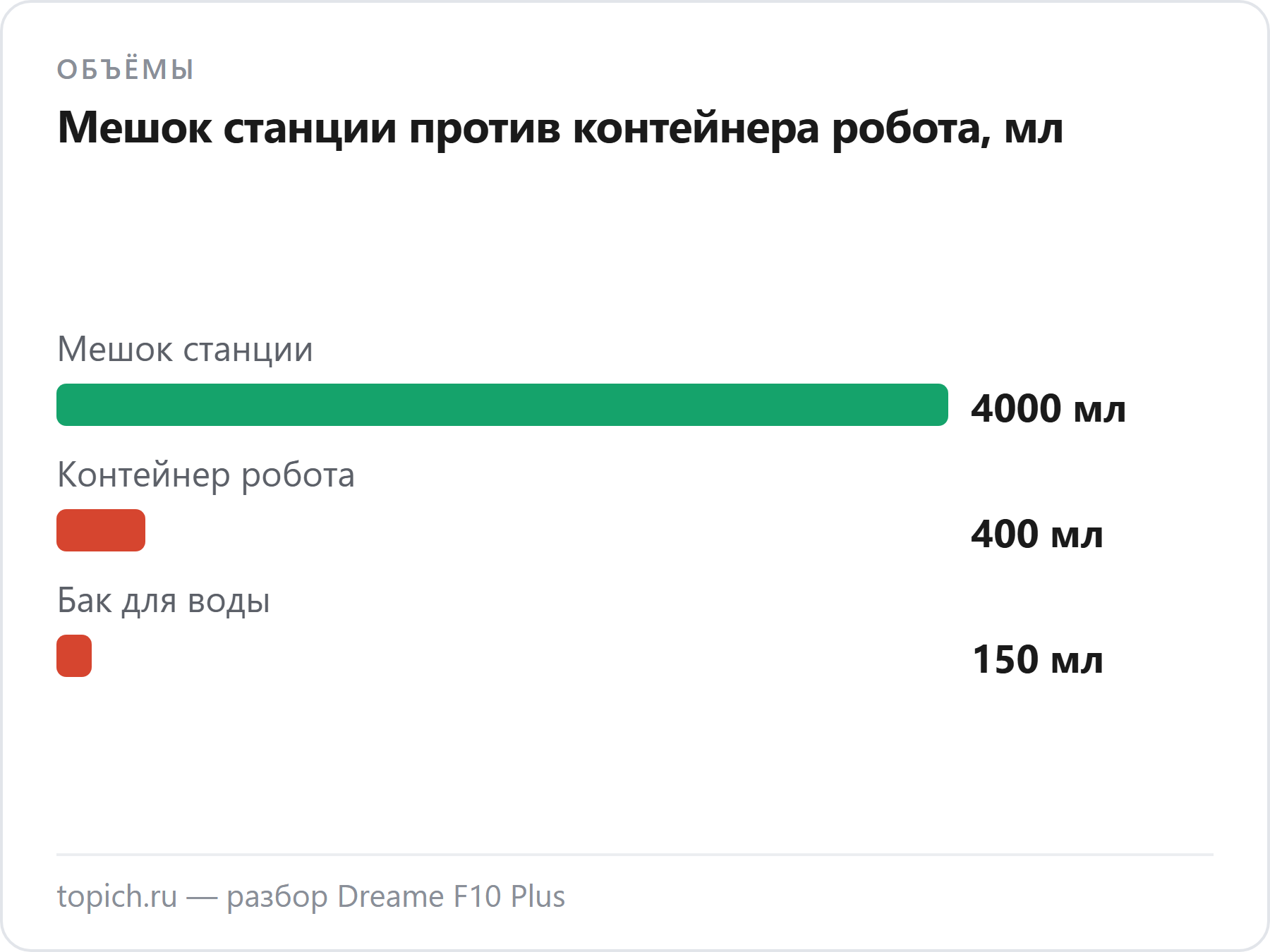 Dreame F10 Plus: мешок станции 4 л, контейнер робота 400 мл, бак для воды 150 мл