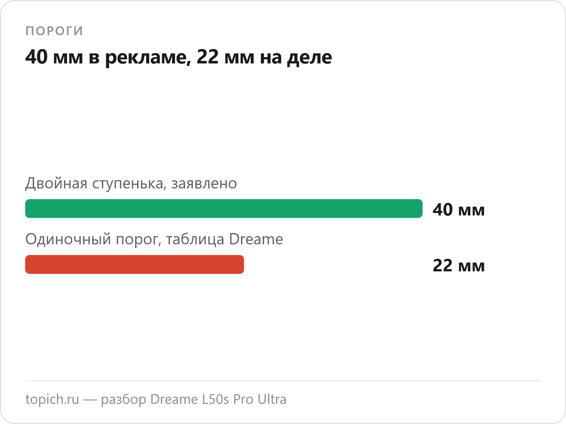 Dreame L50s Pro Ultra: 40 мм — двойная ступенька по рекламе, одиночный порог по таблице Dreame — 22 мм