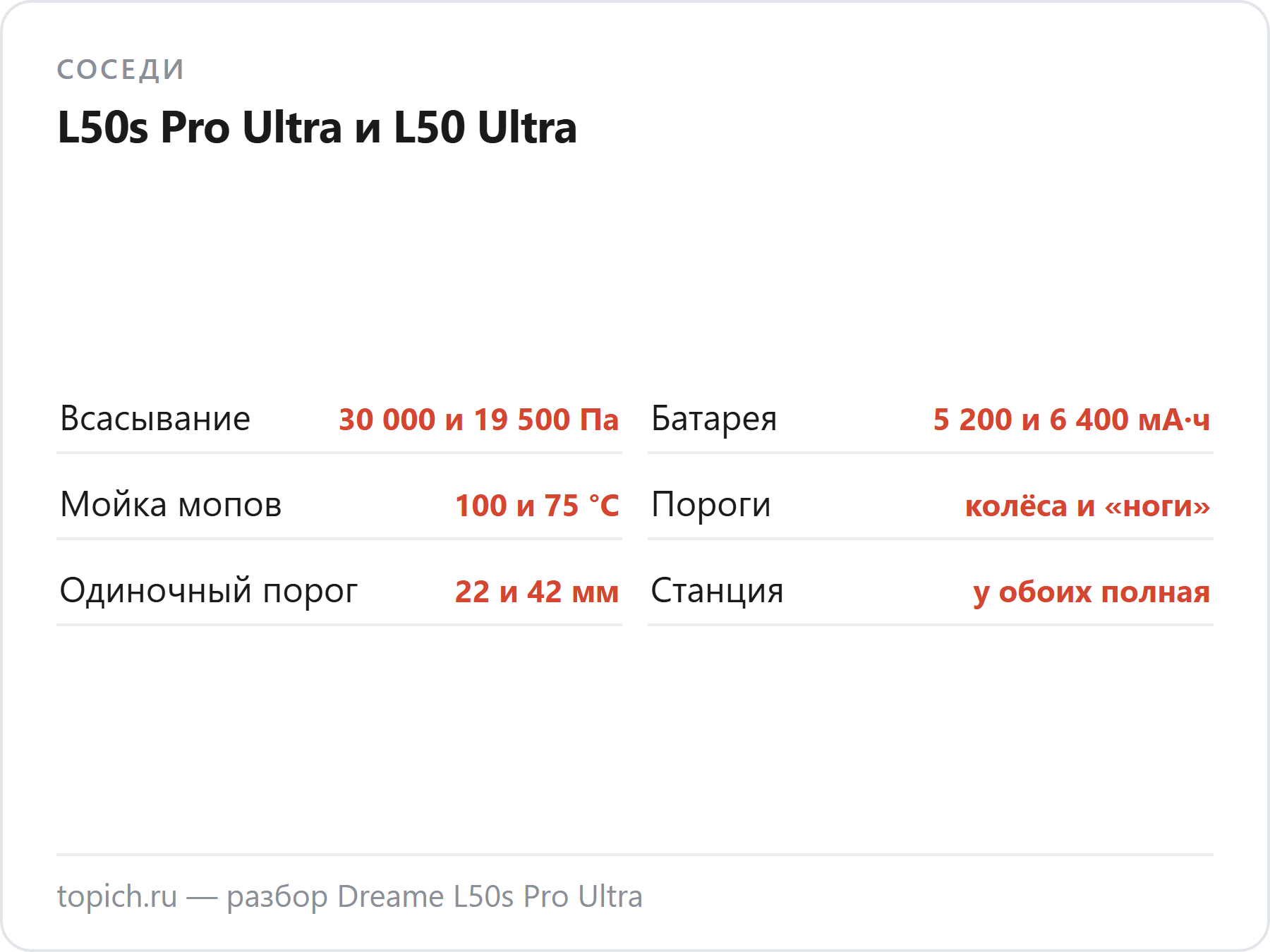 Dreame L50s Pro Ultra и L50 Ultra по сайту Dreame: 30 000 и 19 500 Па, 5 200 и 6 400 мА·ч, мойка мопов 100 и 75 °C, одиночный порог 22 и 42 мм