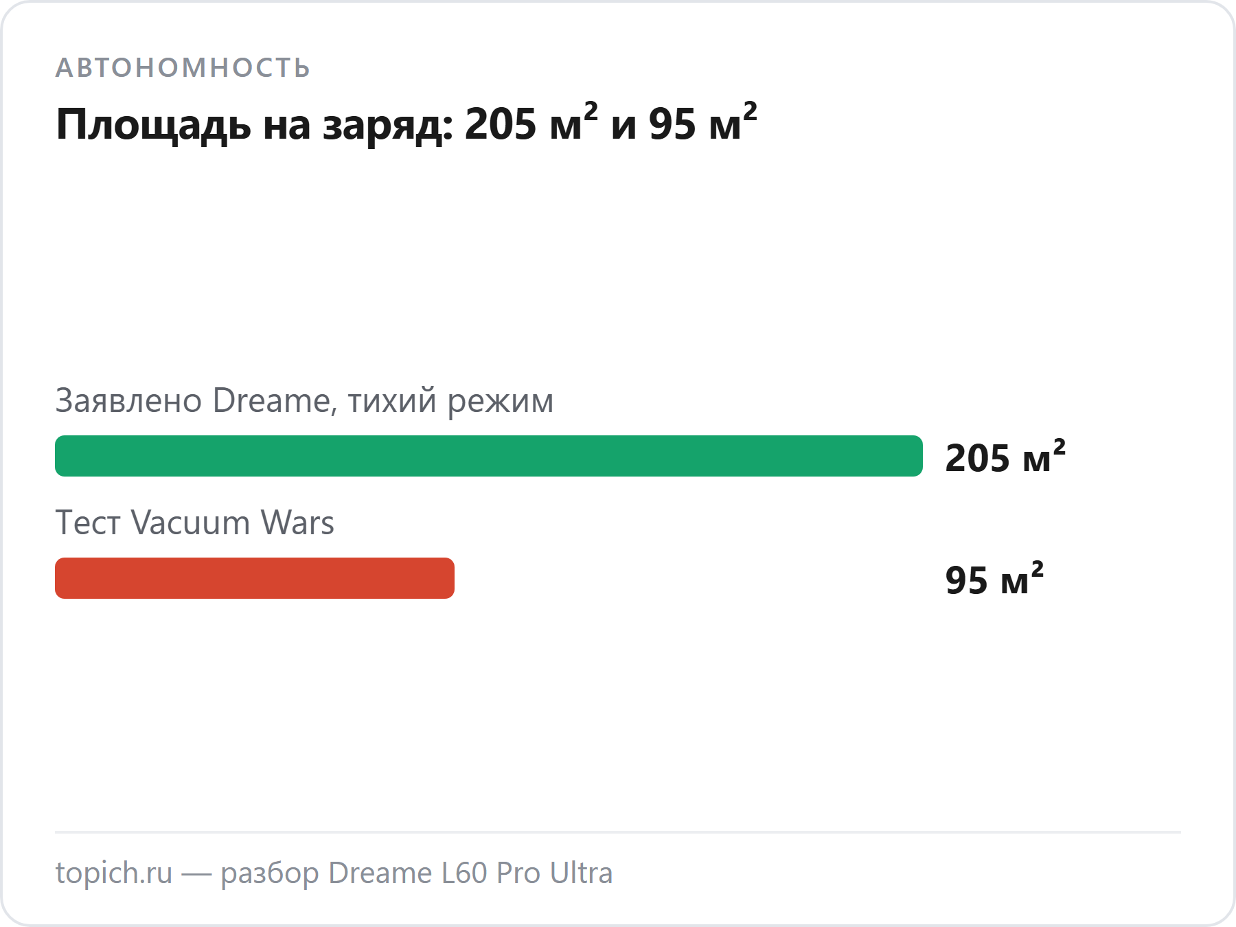 Dreame L60 Pro Ultra: 205 м² на заряд по Dreame в тихом режиме и около 95 м² в тесте Vacuum Wars