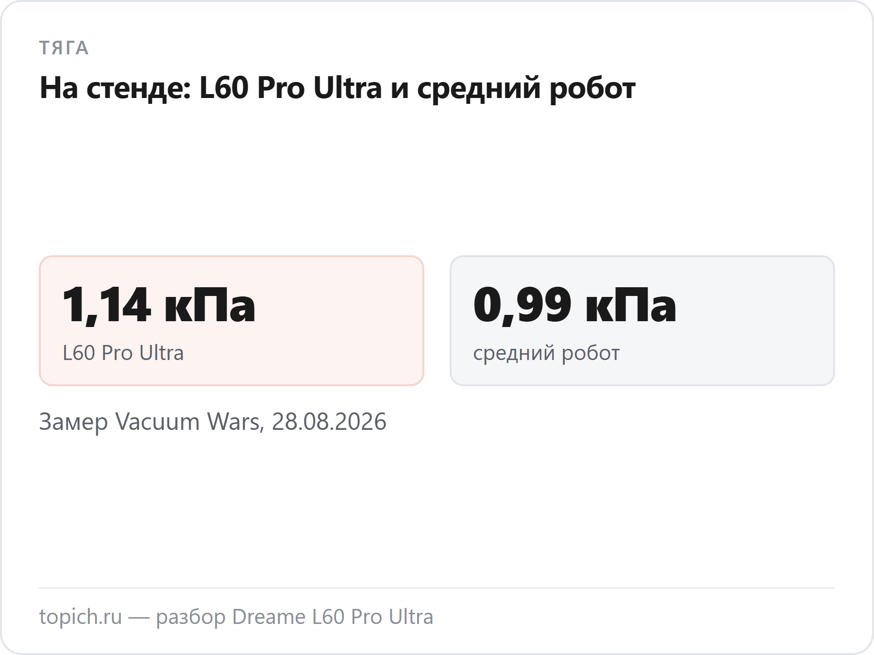 Dreame L60 Pro Ultra в тесте Vacuum Wars: тяга 1,14 кПа против 0,99 кПа у среднего робота