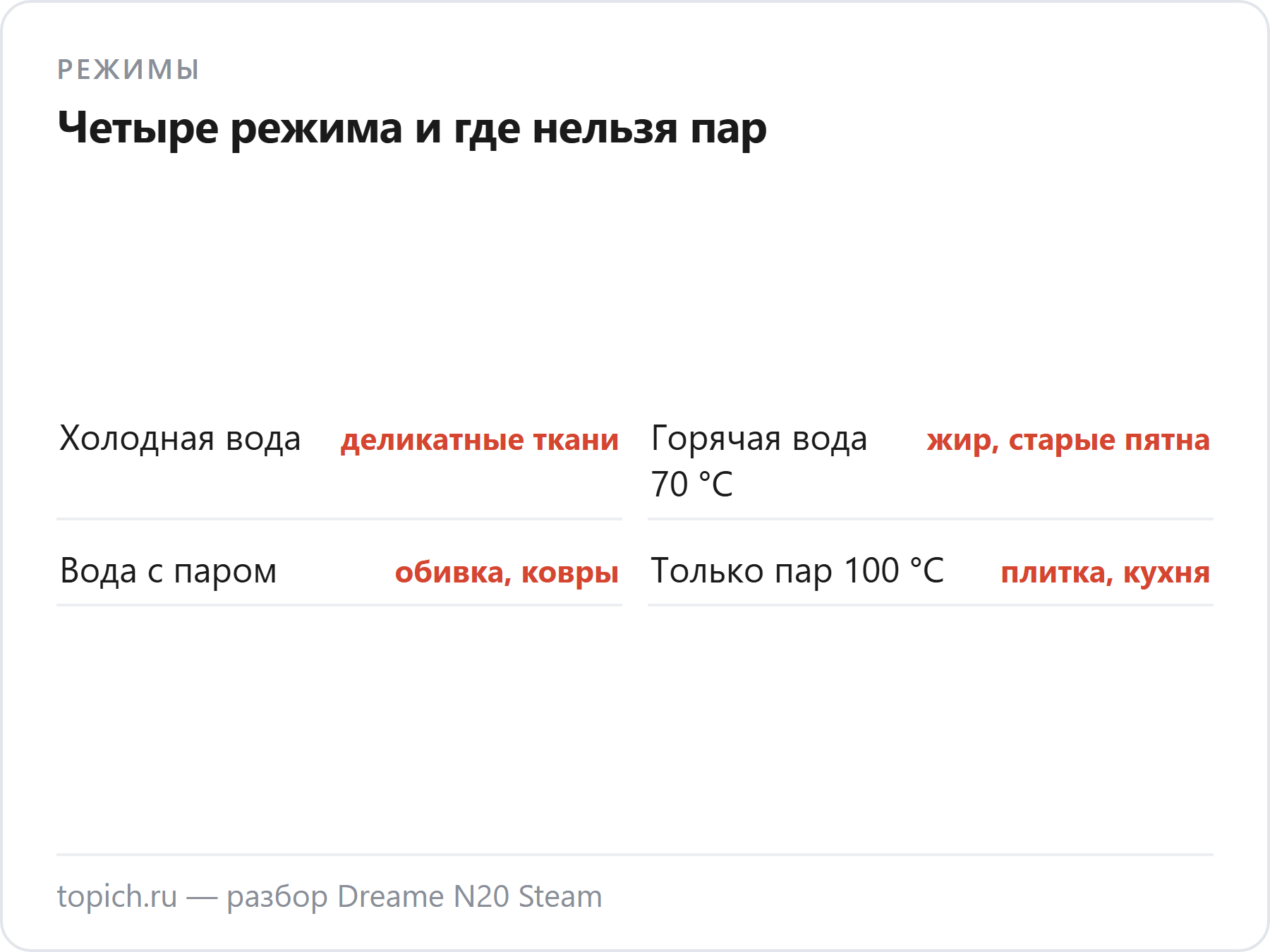 Четыре режима Dreame N20 Steam: холодная вода, горячая вода 70 °C, вода с паром и только пар 100 °C