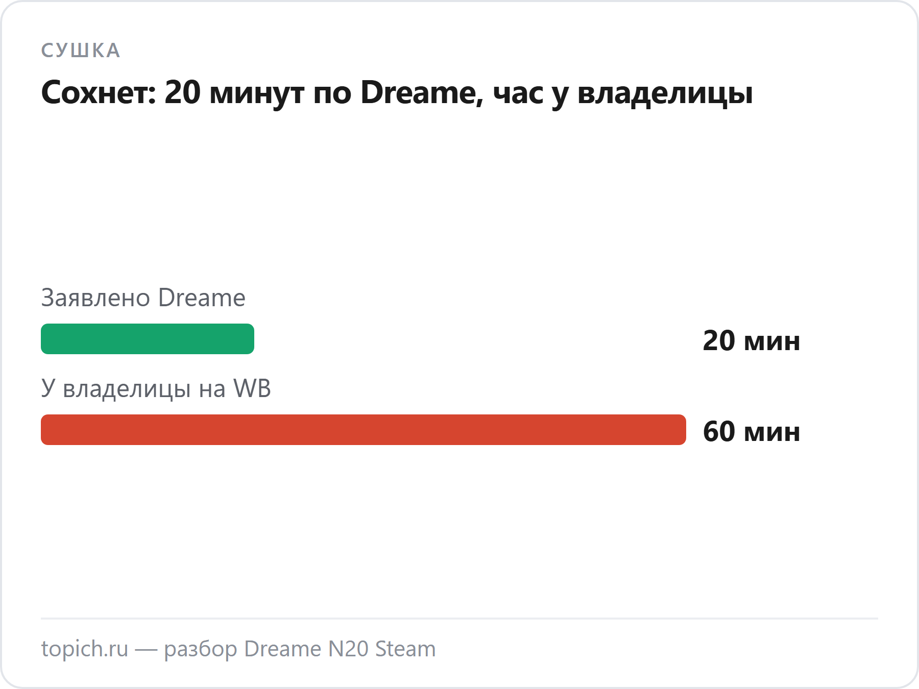 Dreame N20 Steam: обивка сохнет около 20 минут по Dreame и от часа у владелицы на Wildberries