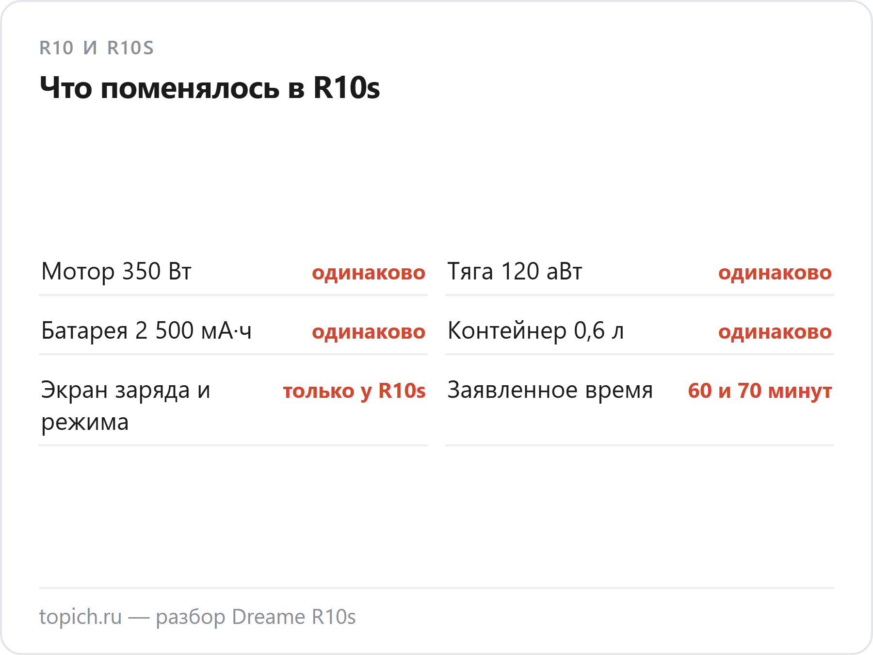 Dreame R10 и R10s: мотор, тяга, батарея и контейнер одинаковые, у R10s добавлен экран заряда и режима