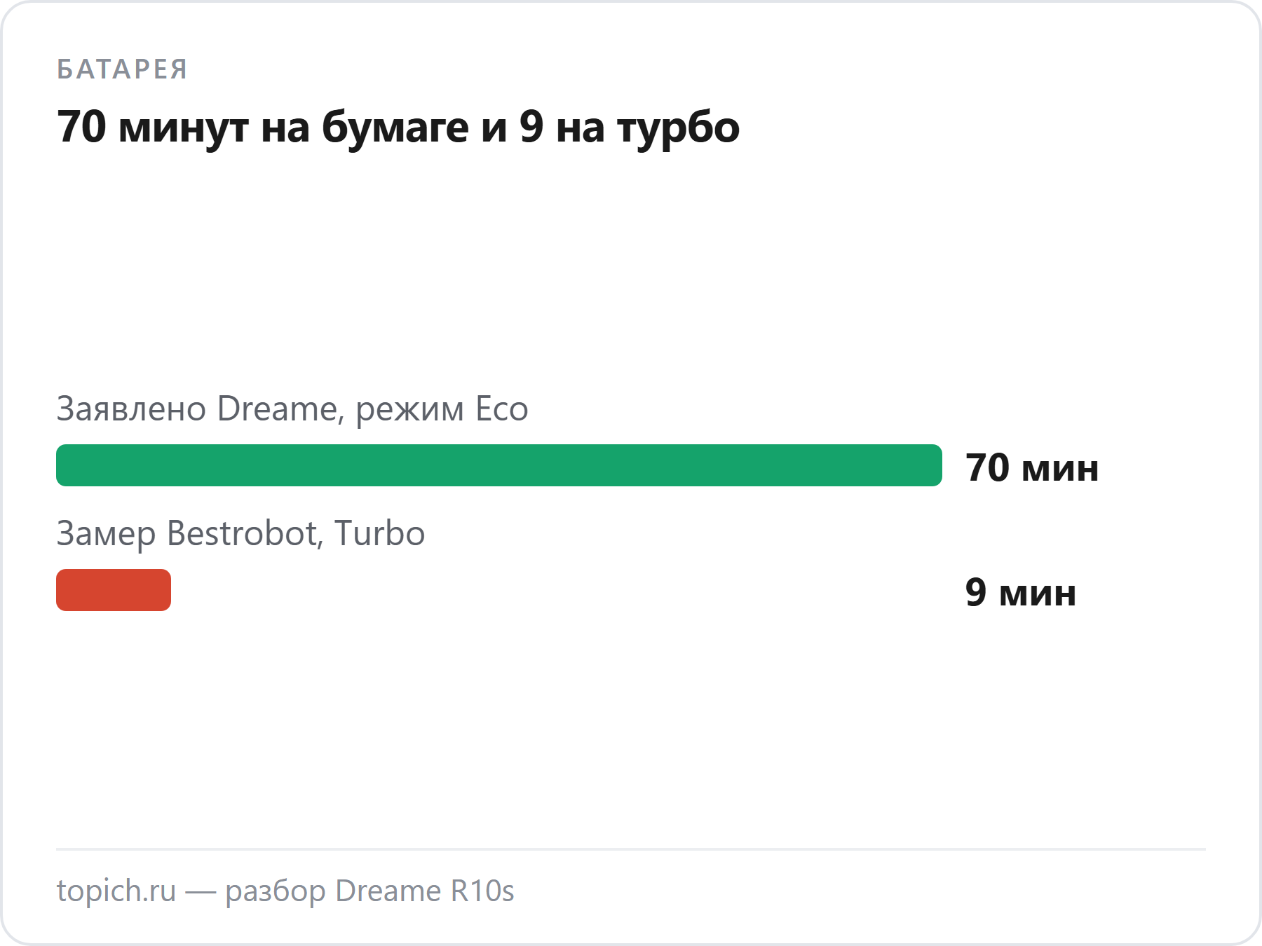 Dreame R10s: 70 минут работы Dreame заявляет для режима Eco, на максимуме тест Bestrobot показал 9 минут