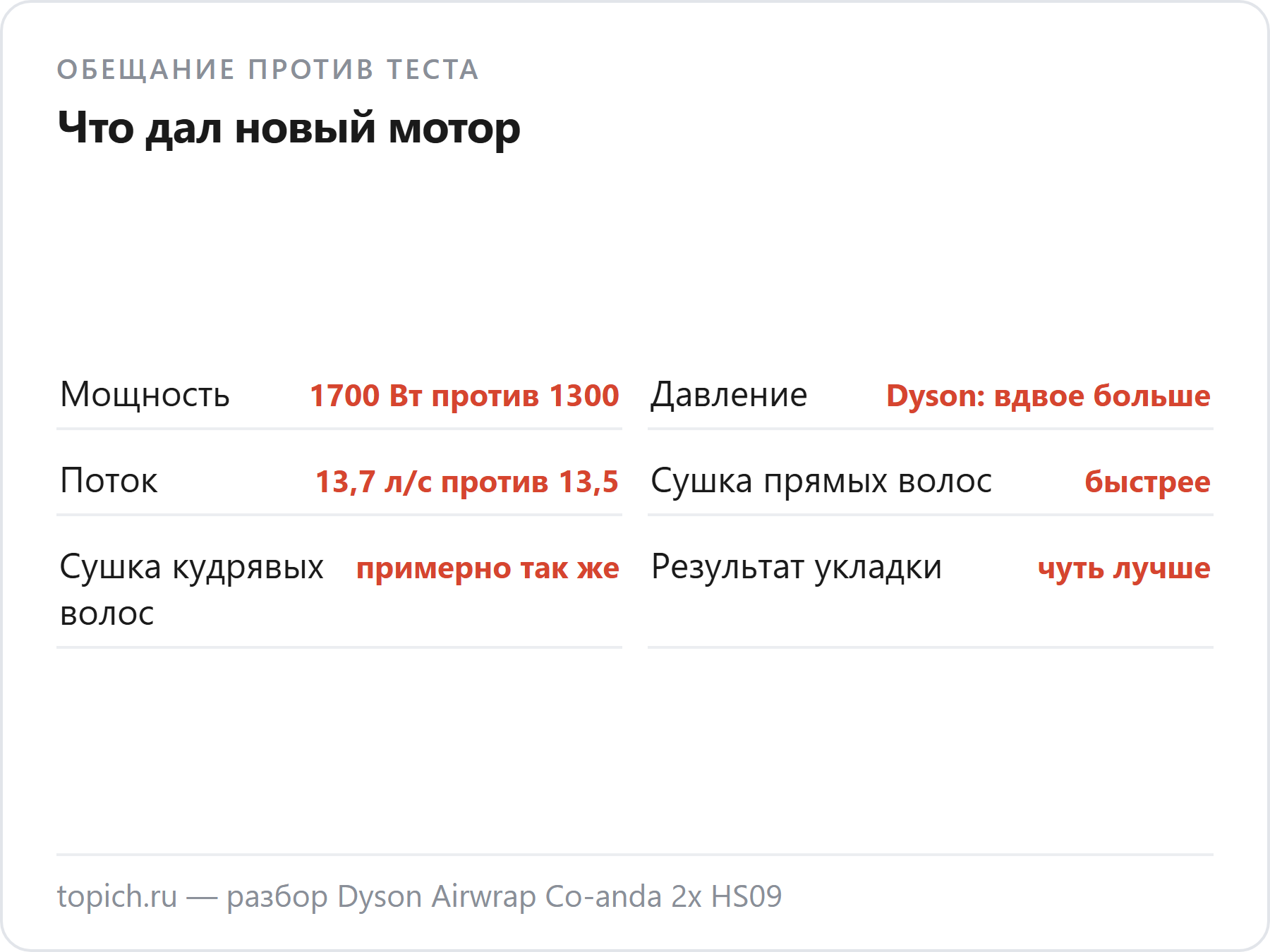 Dyson Airwrap Co-anda 2x HS09 против HS08 i.d. в потребительском тесте Test-Aankoop: прямые волосы сушит быстрее, кудрявые примерно так же, укладка чуть лучше; мощность 1700 Вт против 1300