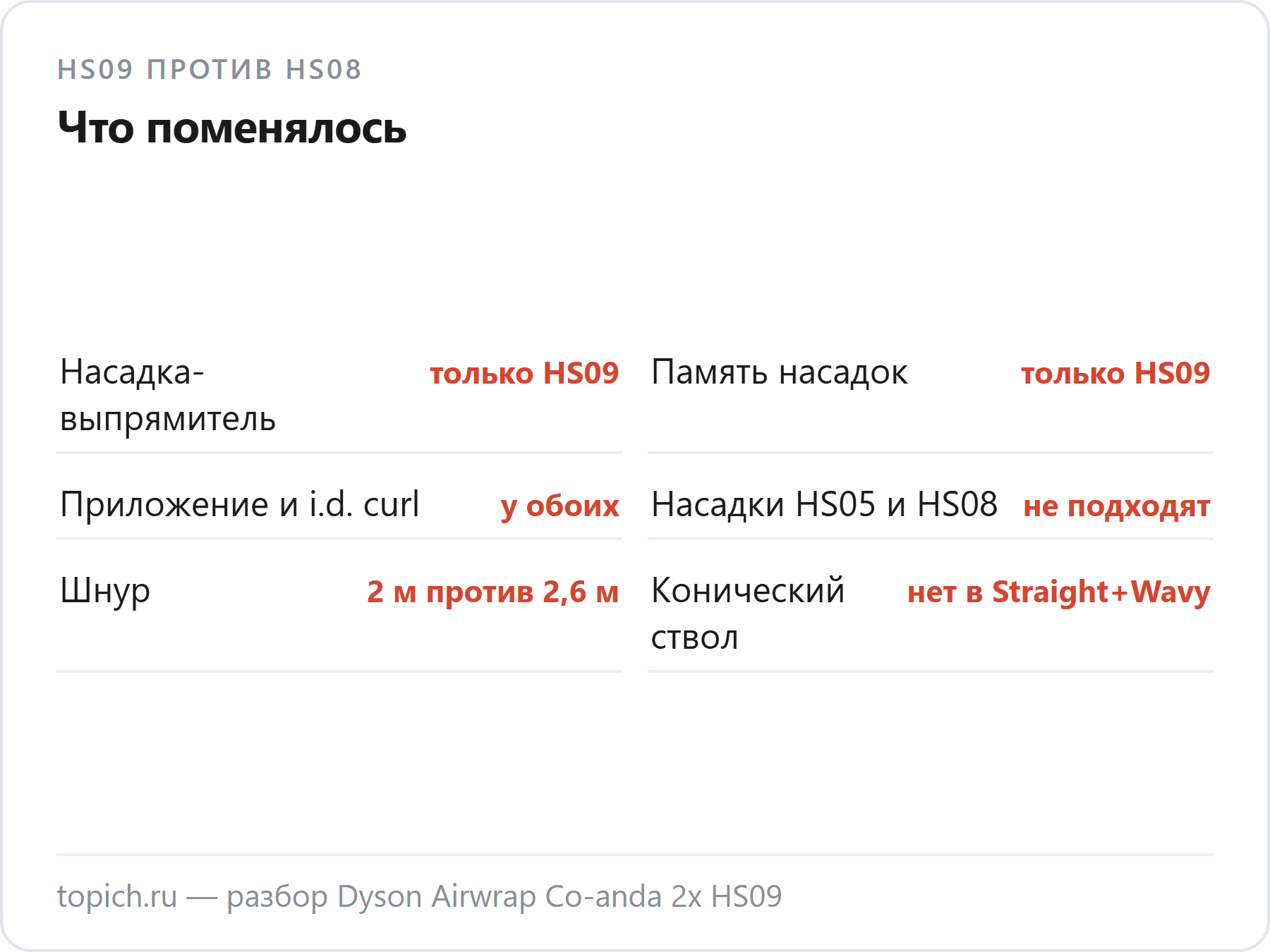 Dyson Airwrap Co-anda 2x HS09 против HS08: насадка-выпрямитель и память насадок только у HS09, приложение и i.d. curl у обоих, насадки HS05 и HS08 к HS09 не подходят, шнур 2 м против 2,6 м