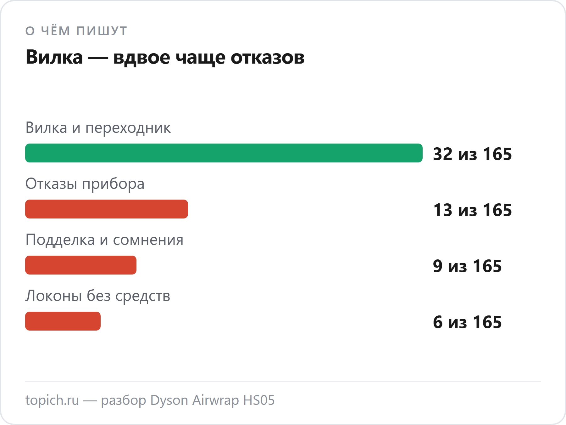О чём пишут владельцы Dyson Airwrap HS05 в DNS: вилка и переходник в 32 из 165 отзывов, отказы прибора в 13, подделка и сомнения в 9, локоны без средств не держатся в 6