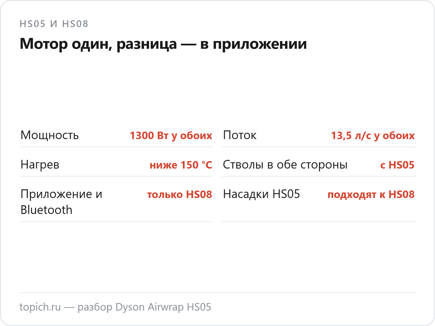 Dyson Airwrap HS05 и HS08: мощность 1300 Вт, поток 13,5 л/с и нагрев ниже 150 °C одни и те же; стволы в обе стороны появились с HS05, приложение и Bluetooth — только у HS08, насадки HS05 подходят к HS08