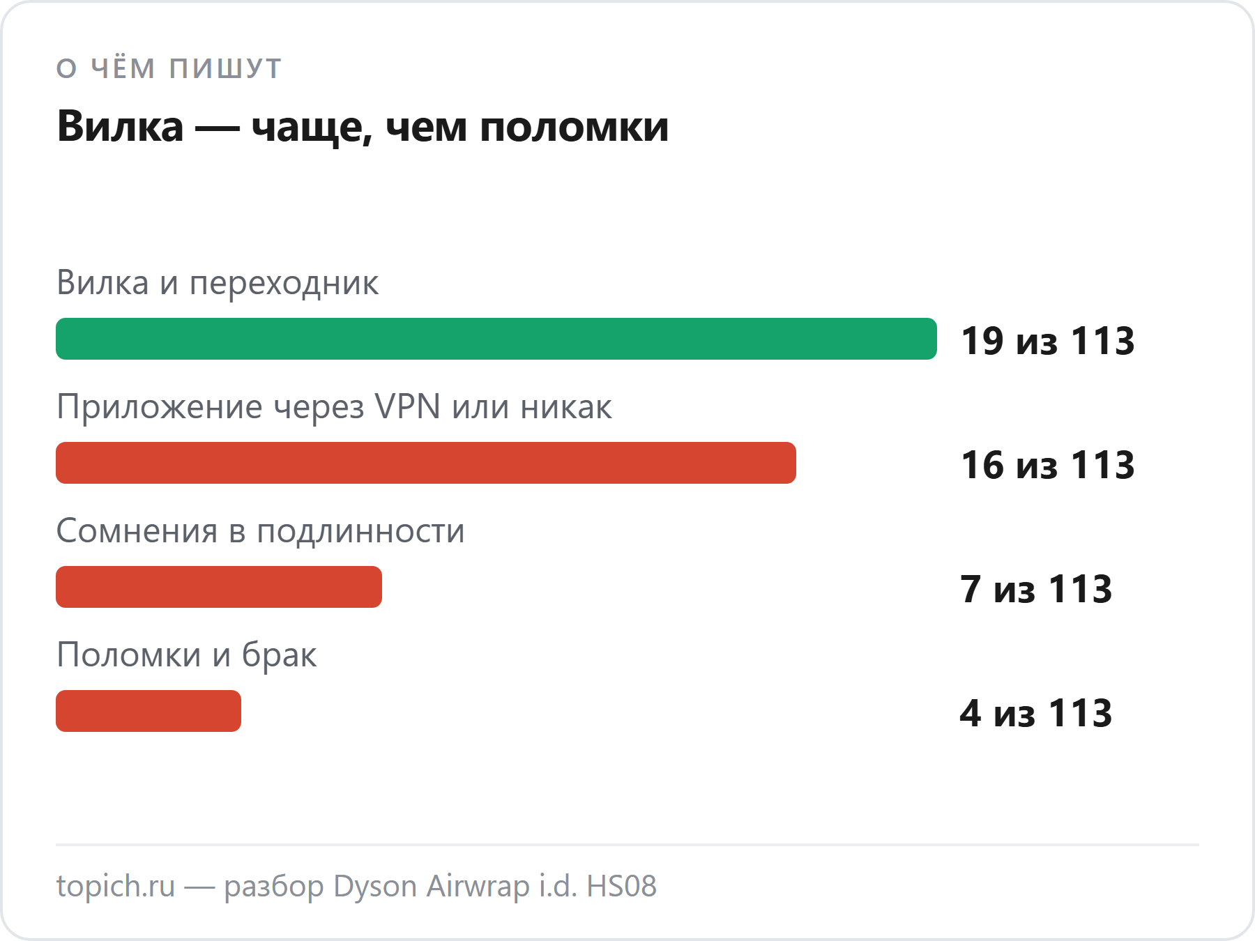 О чём пишут владельцы Dyson Airwrap i.d. HS08 в DNS: вилка и переходник в 19 из 113 отзывов, приложение через VPN или никак в 16, сомнения в подлинности в 7, поломки в 4