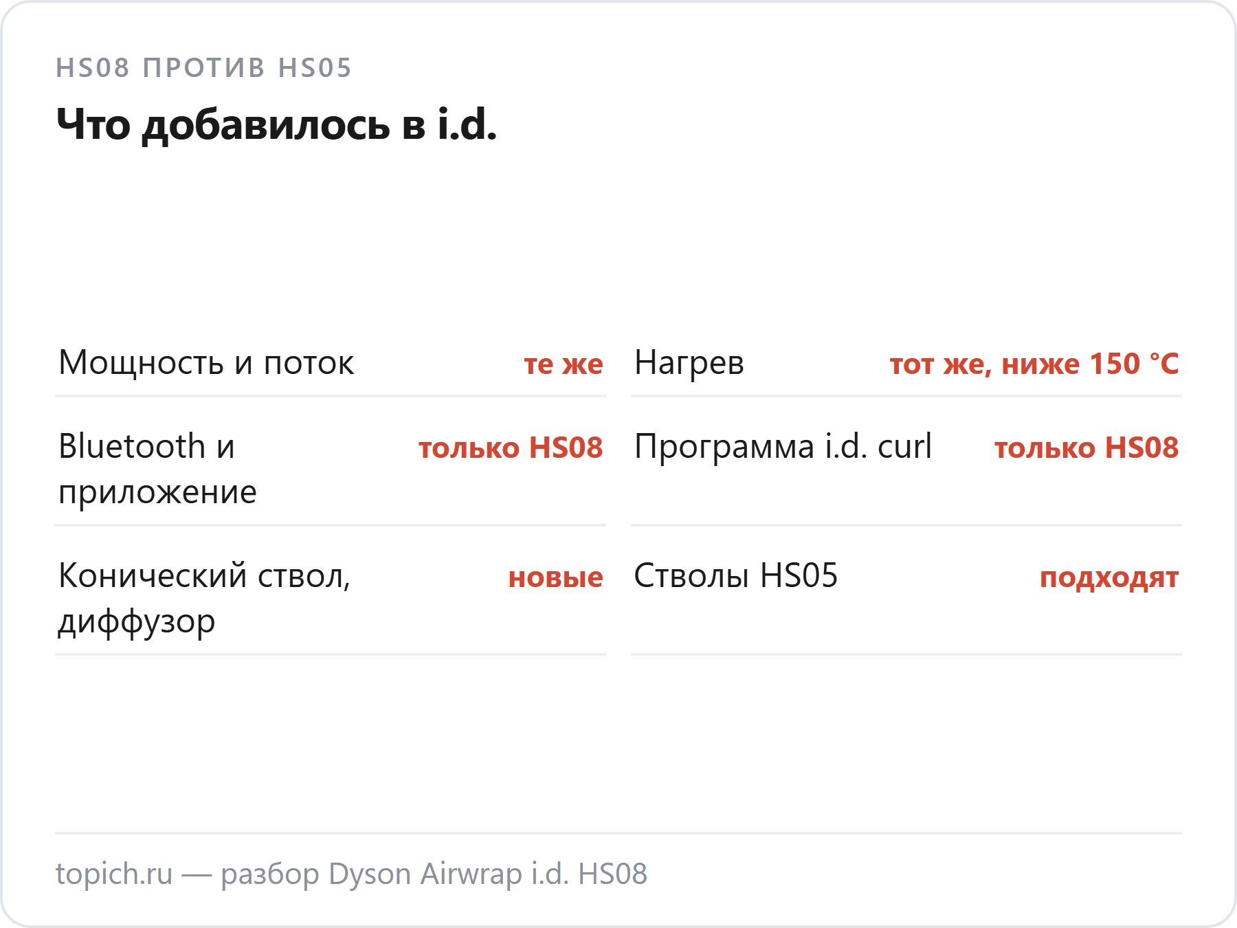 Dyson Airwrap i.d. HS08 против HS05: мощность 1300 Вт, поток 13,5 л/с и нагрев ниже 150 °C те же; у HS08 добавились Bluetooth с приложением, программа i.d. curl и новые насадки, стволы HS05 подходят