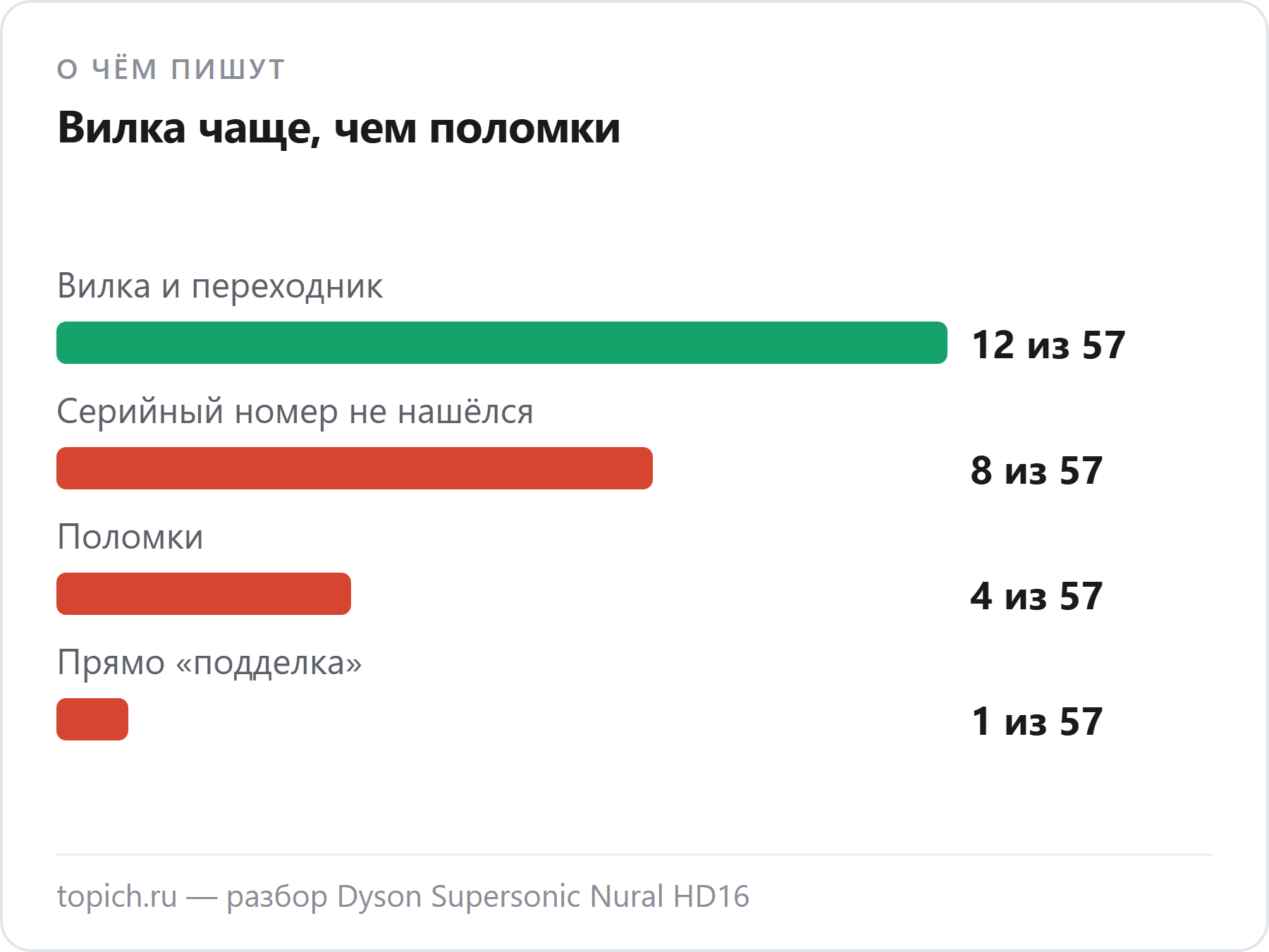 О чём пишут владельцы фена Dyson Supersonic Nural HD16 в DNS: вилка и переходник в 12 из 57 отзывов, серийный номер не нашёлся в 8, поломки в 4, прямо «подделка» в 1