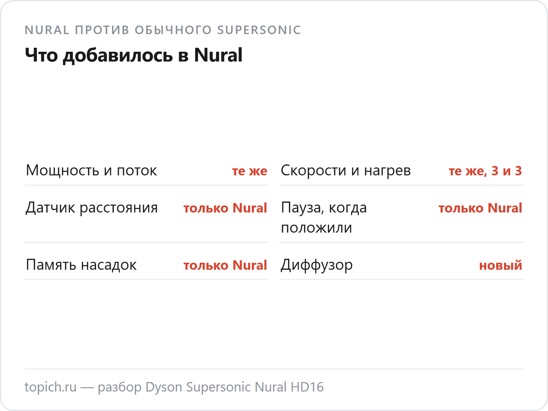Dyson Supersonic Nural HD16 против обычного Supersonic: мощность 1600 Вт, поток 13,3 л/с, три скорости и три температуры те же; у Nural добавились датчик расстояния до головы, пауза, когда фен кладут, и память насадок