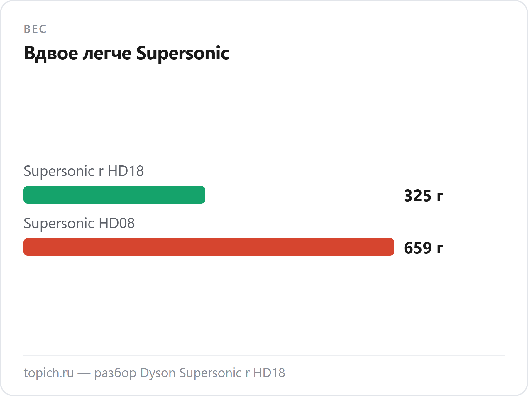 Вес фена Dyson Supersonic r HD18 — 325 г против 659 г у классического Supersonic HD08, по тесту журнала Ситилинк