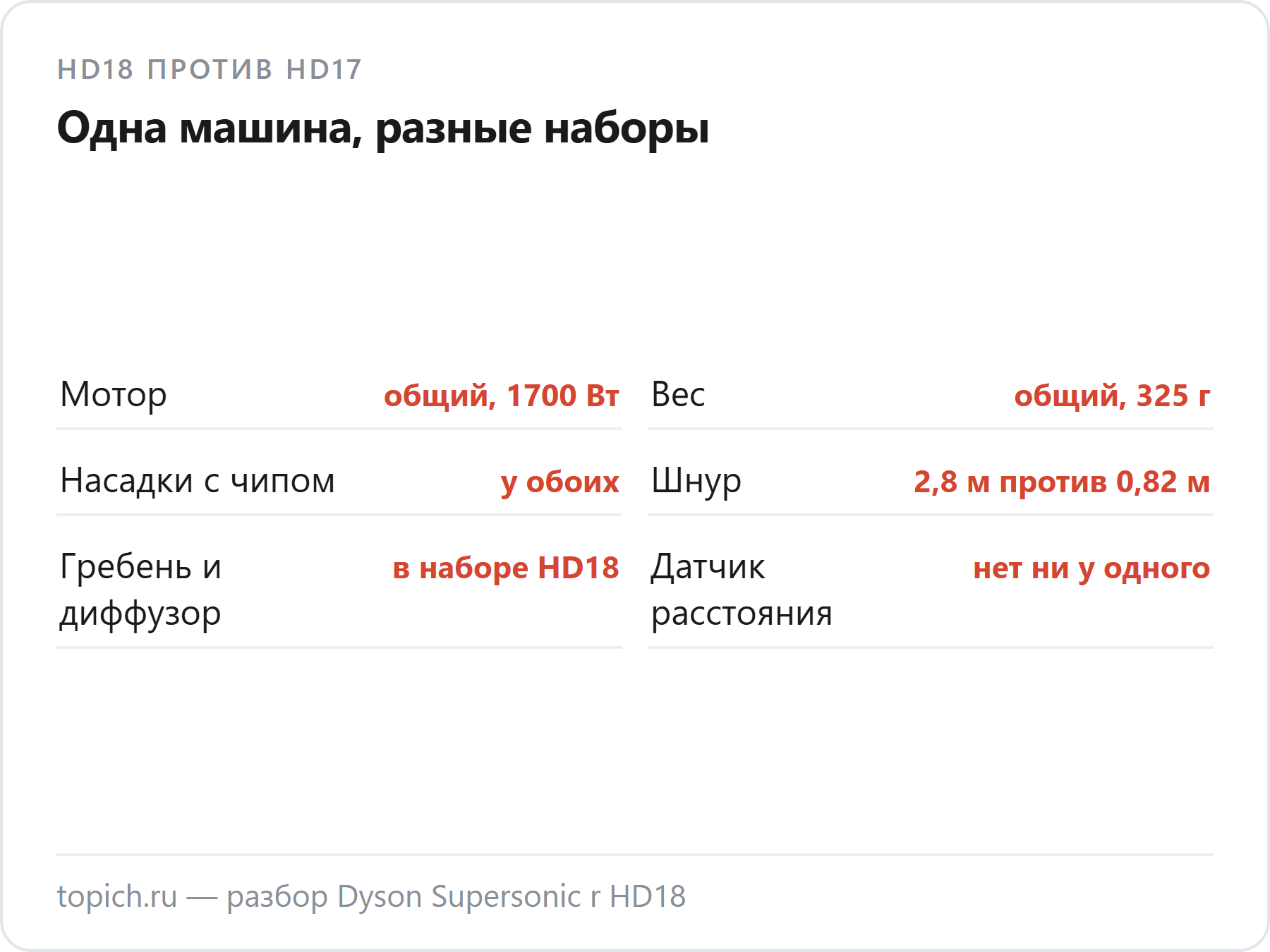 Dyson Supersonic r HD18 Professional против бытового HD17: мотор 1700 Вт, вес 325 г и насадки с чипом общие; шнур 2,8 м против 0,82 м, гребень и диффузор только в наборе HD18, датчика расстояния нет ни у одного