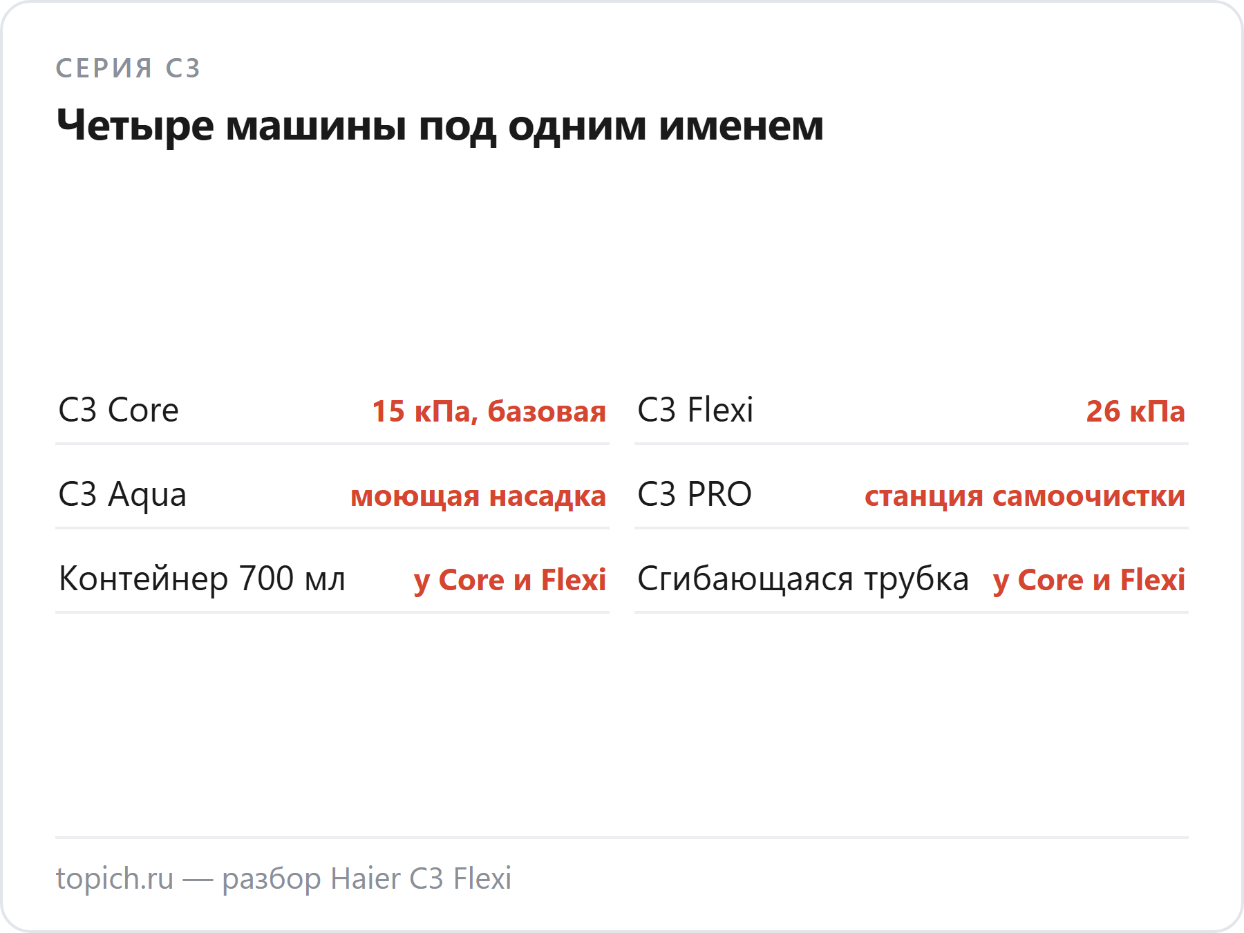Серия Haier C3 по посту Haier Russia: Core 15 кПа, Flexi 26 кПа, Aqua с моющей насадкой, PRO со станцией самоочистки